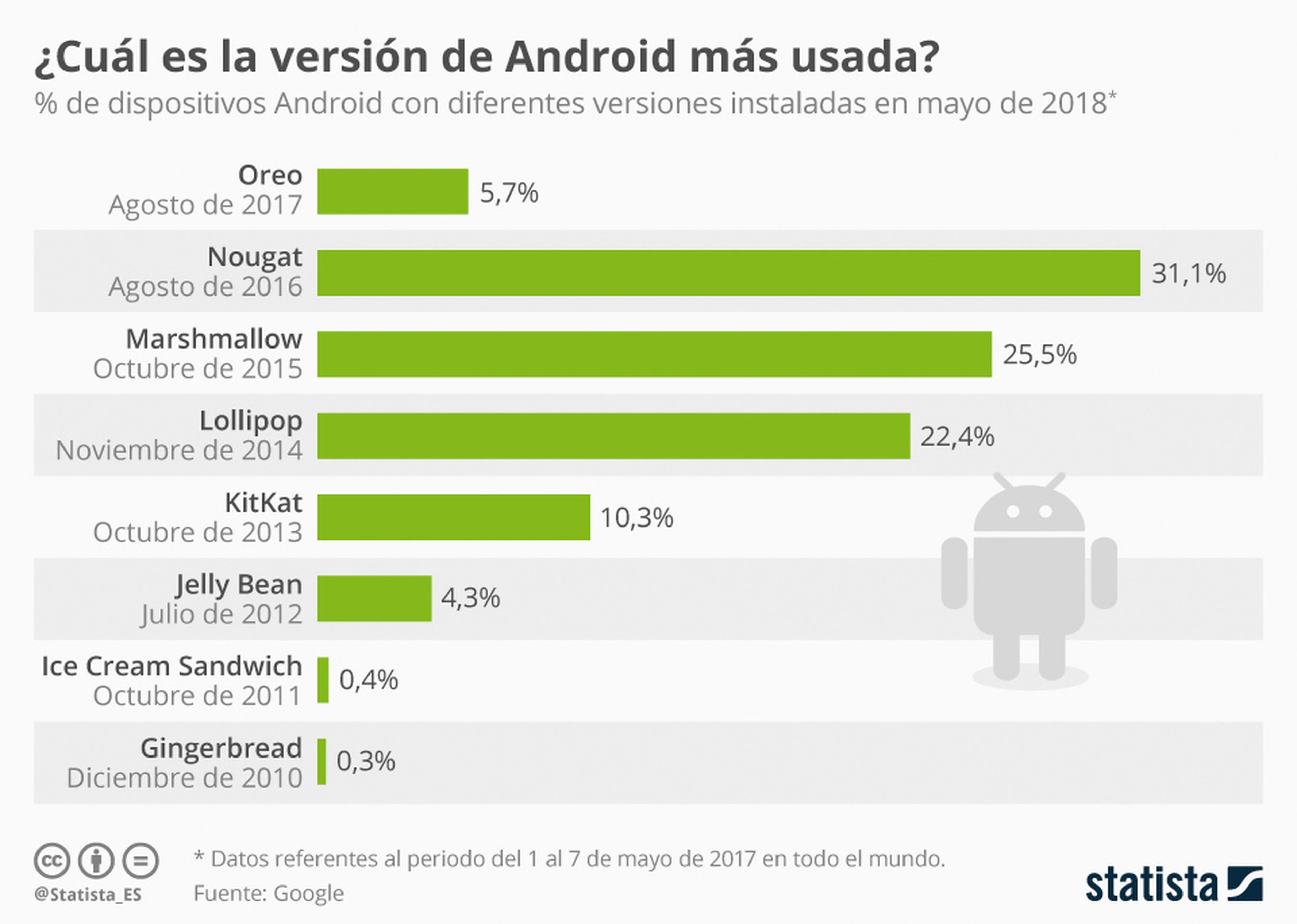 Android Statista