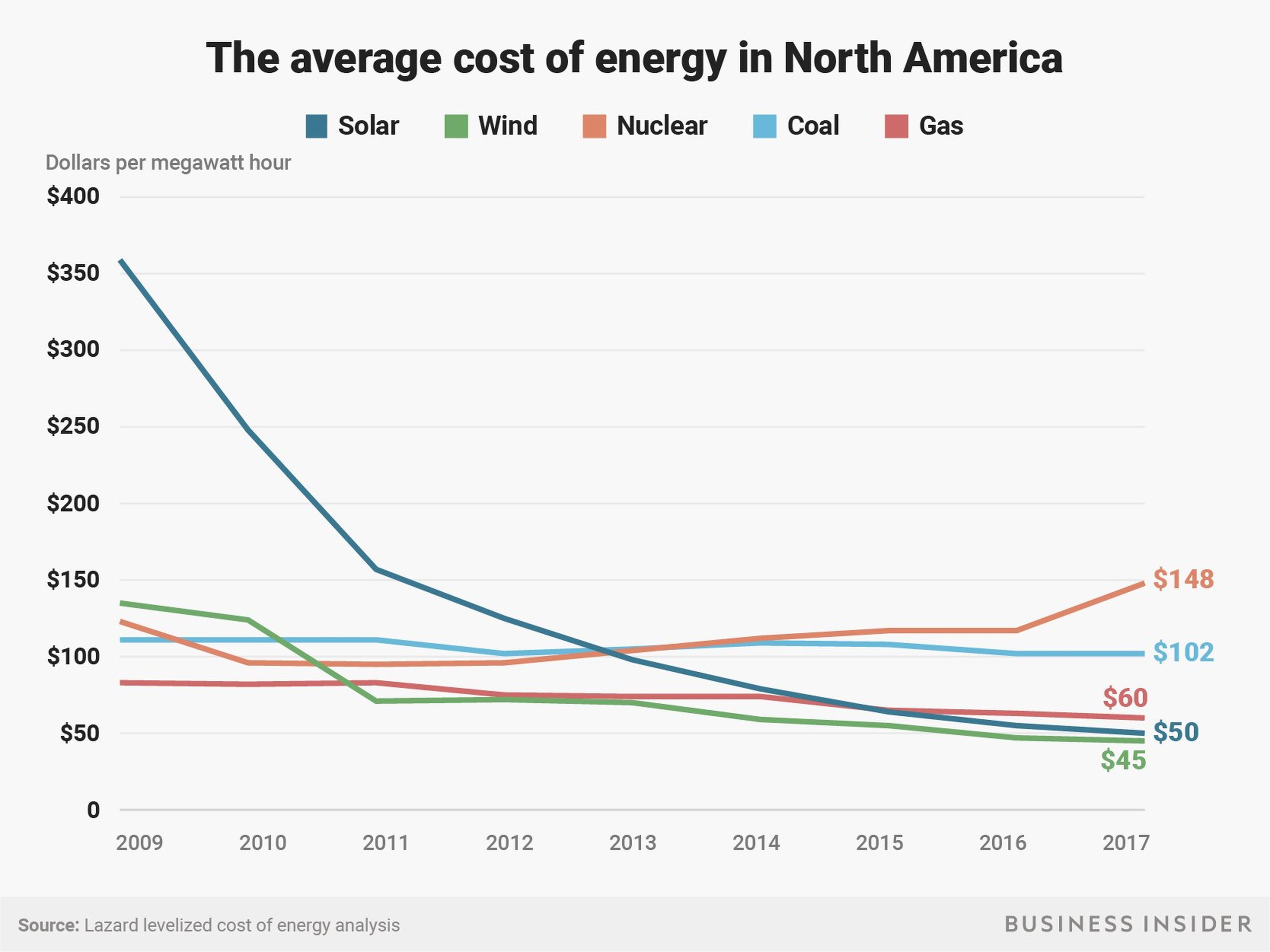 Coste medio de producción de energía en Estados Unidos