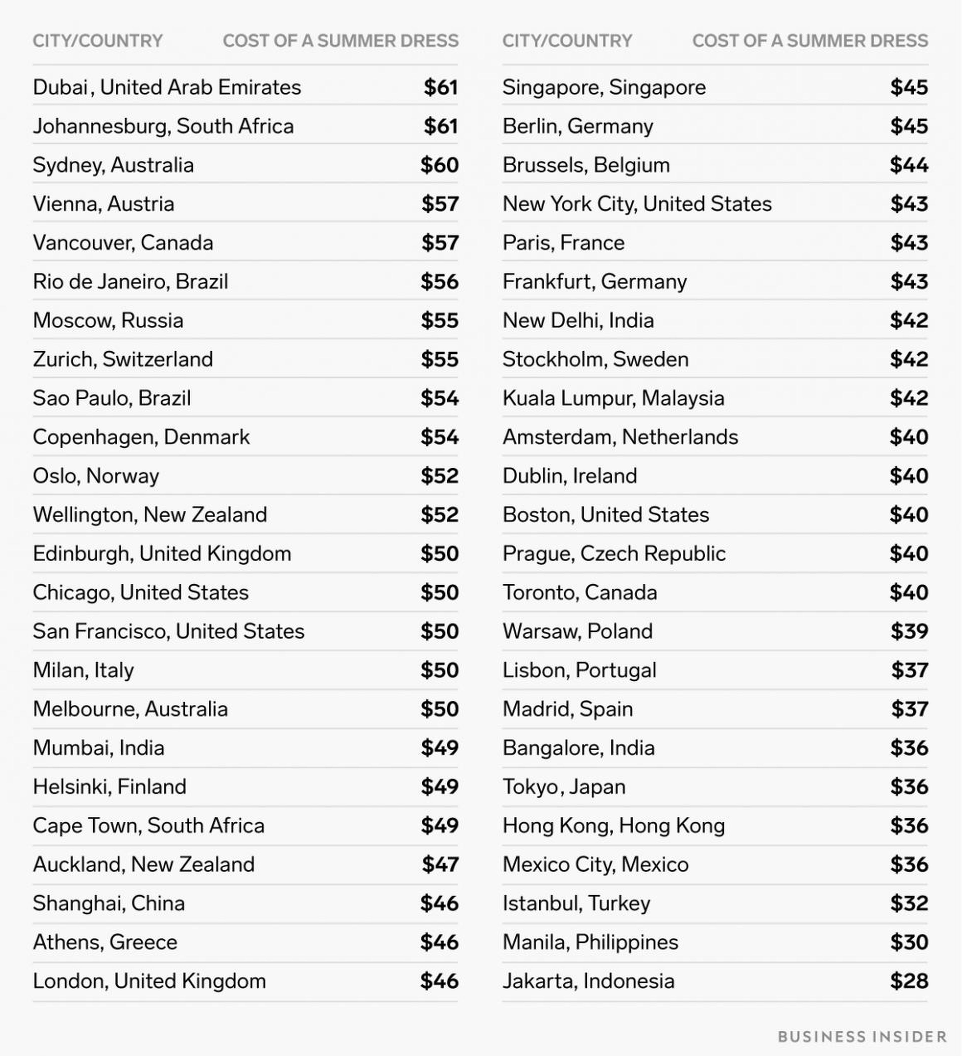 Dubai is the most expensive place to buy a dress.