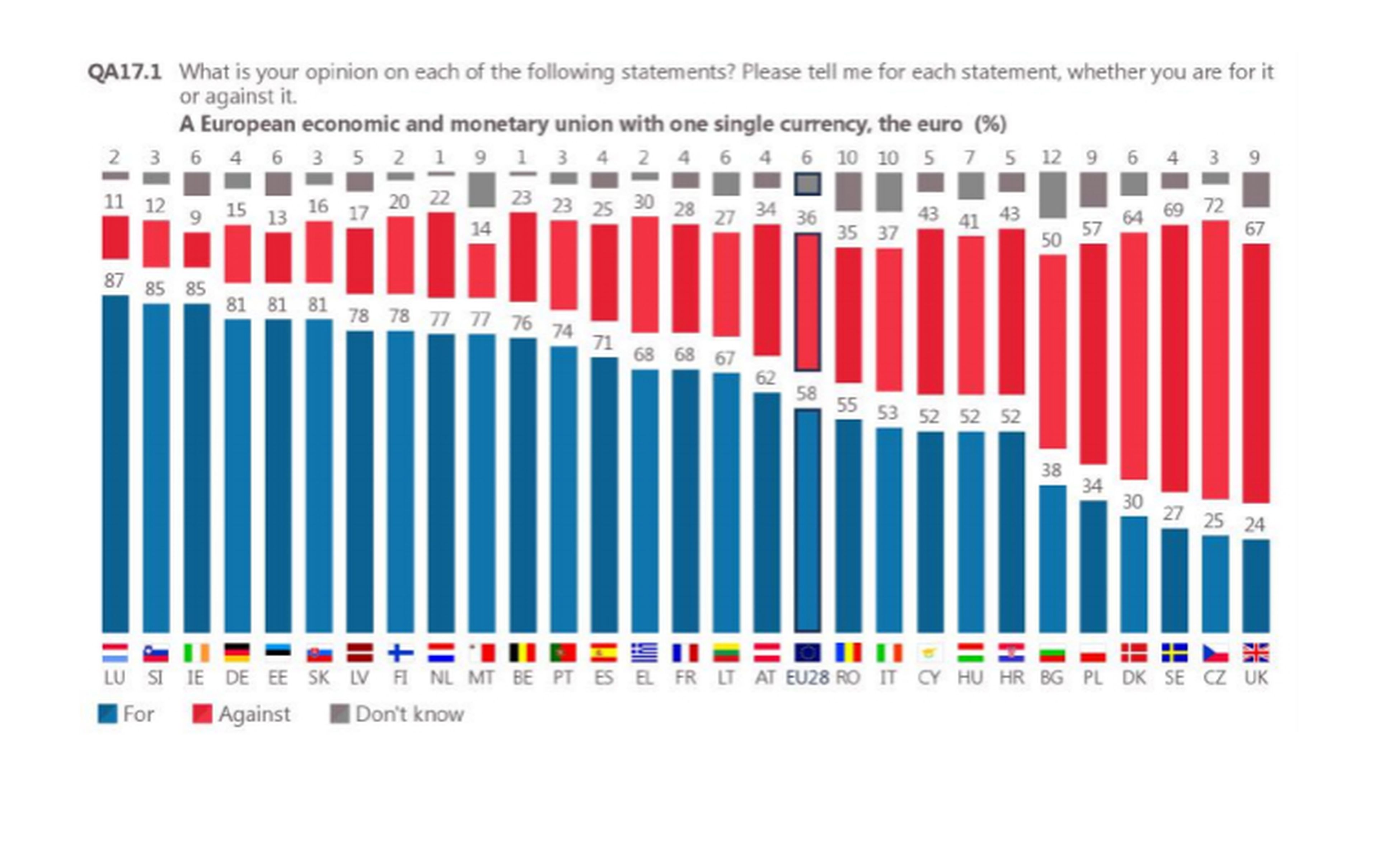 Eurobarometro