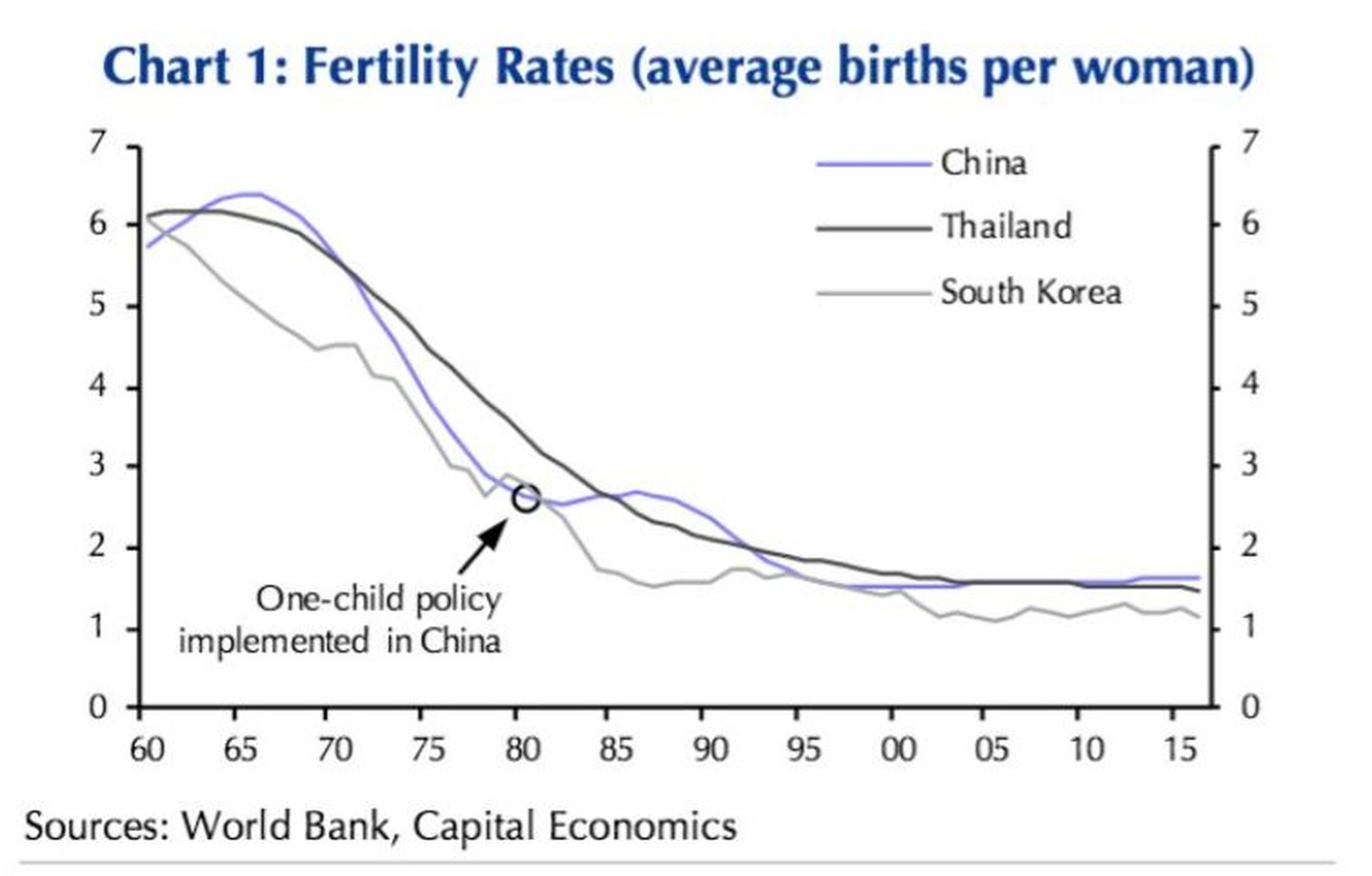 Fertilidad China