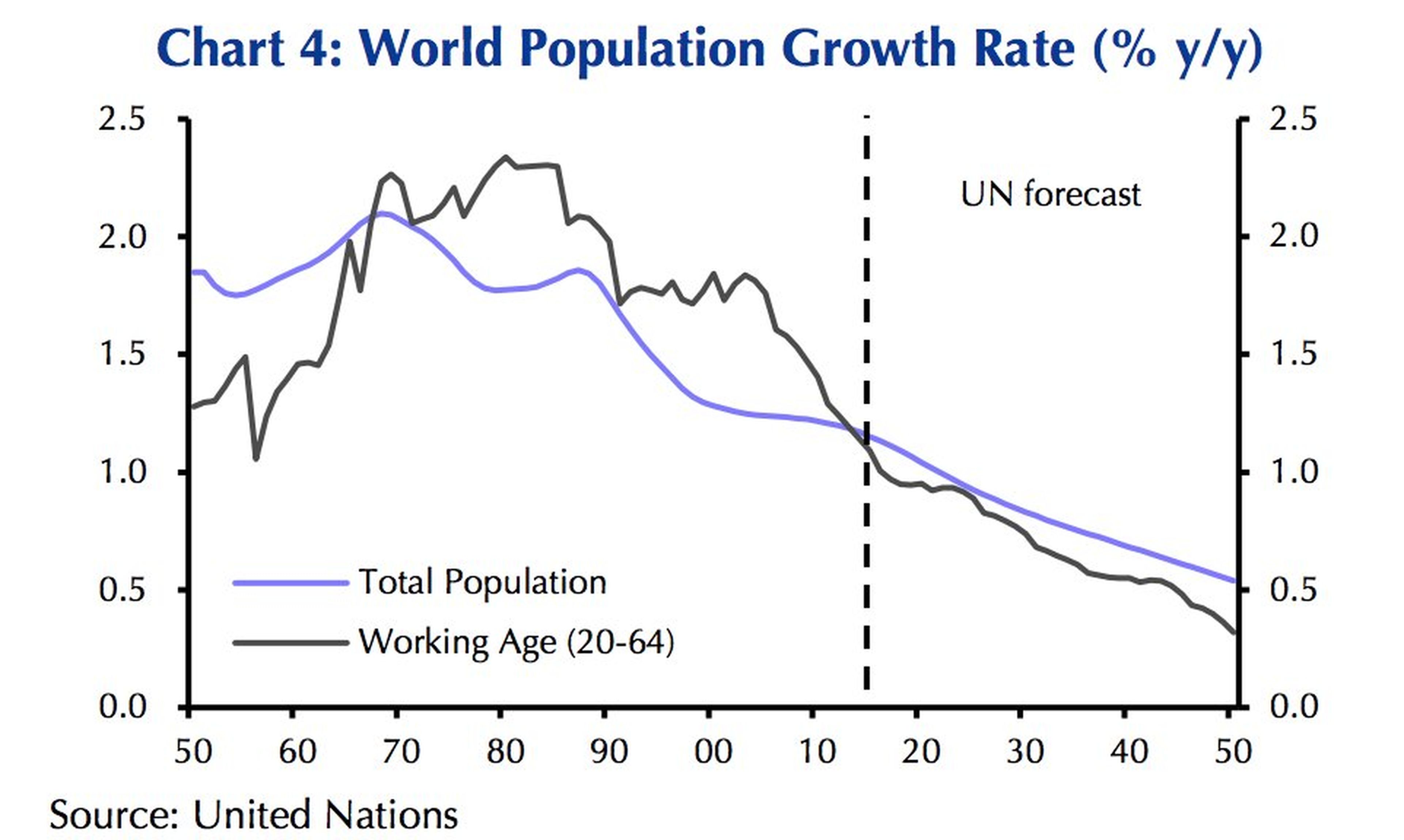 Gráfico índice de crecimiento de la población