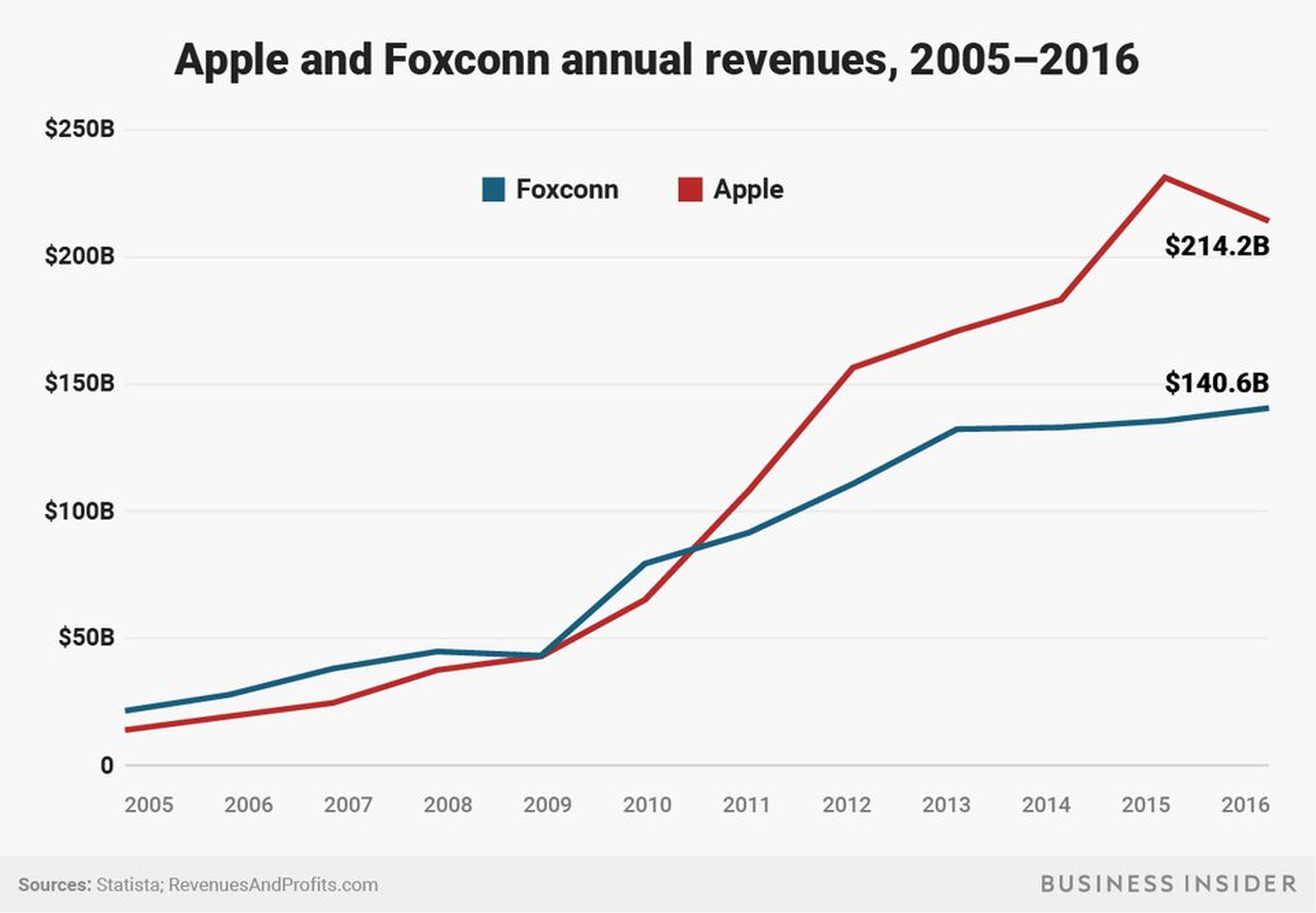 Ingresos de Apple y Foxconn