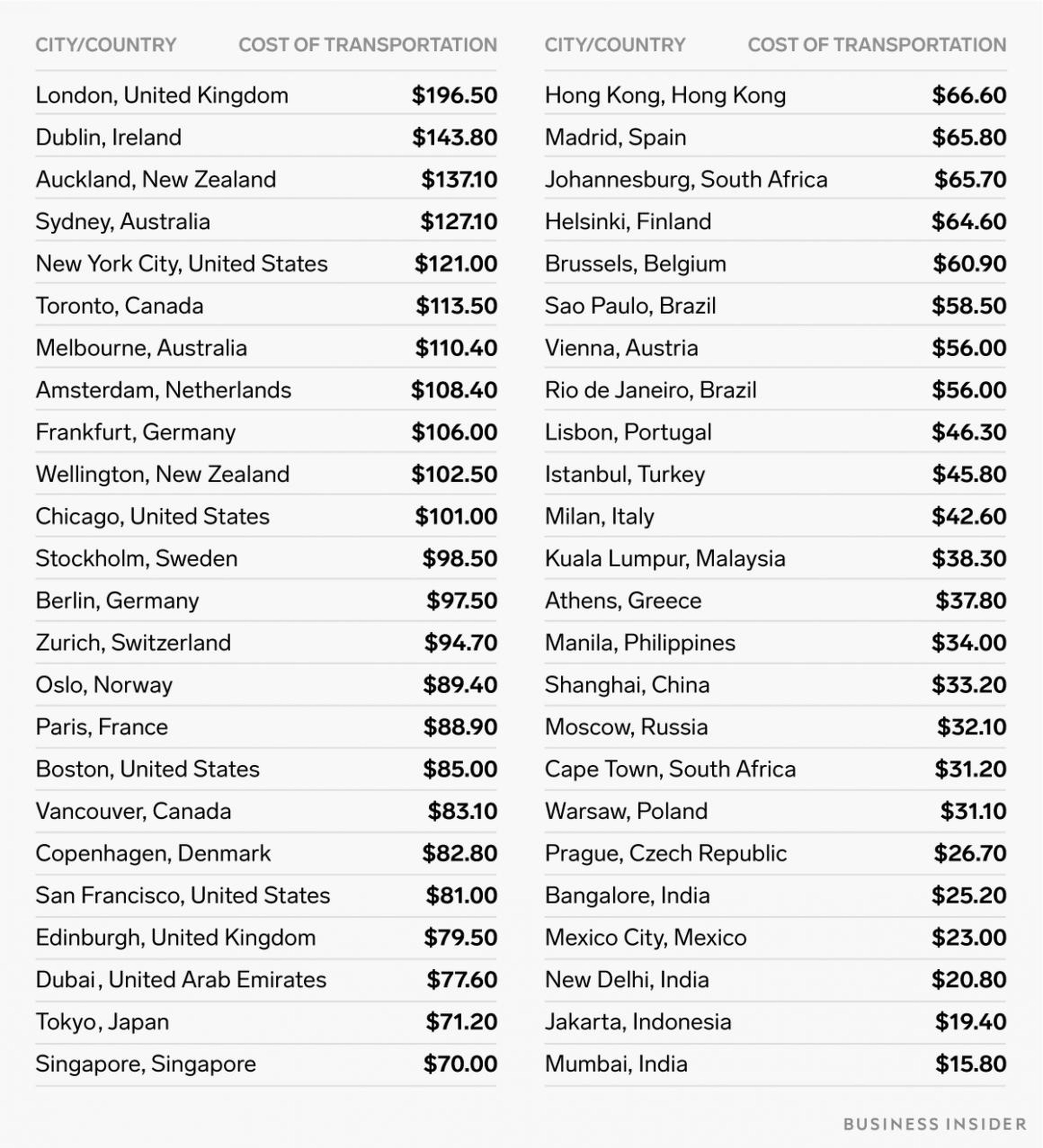 London has the most expensive monthly transit ticket and Mumbai has the cheapest.