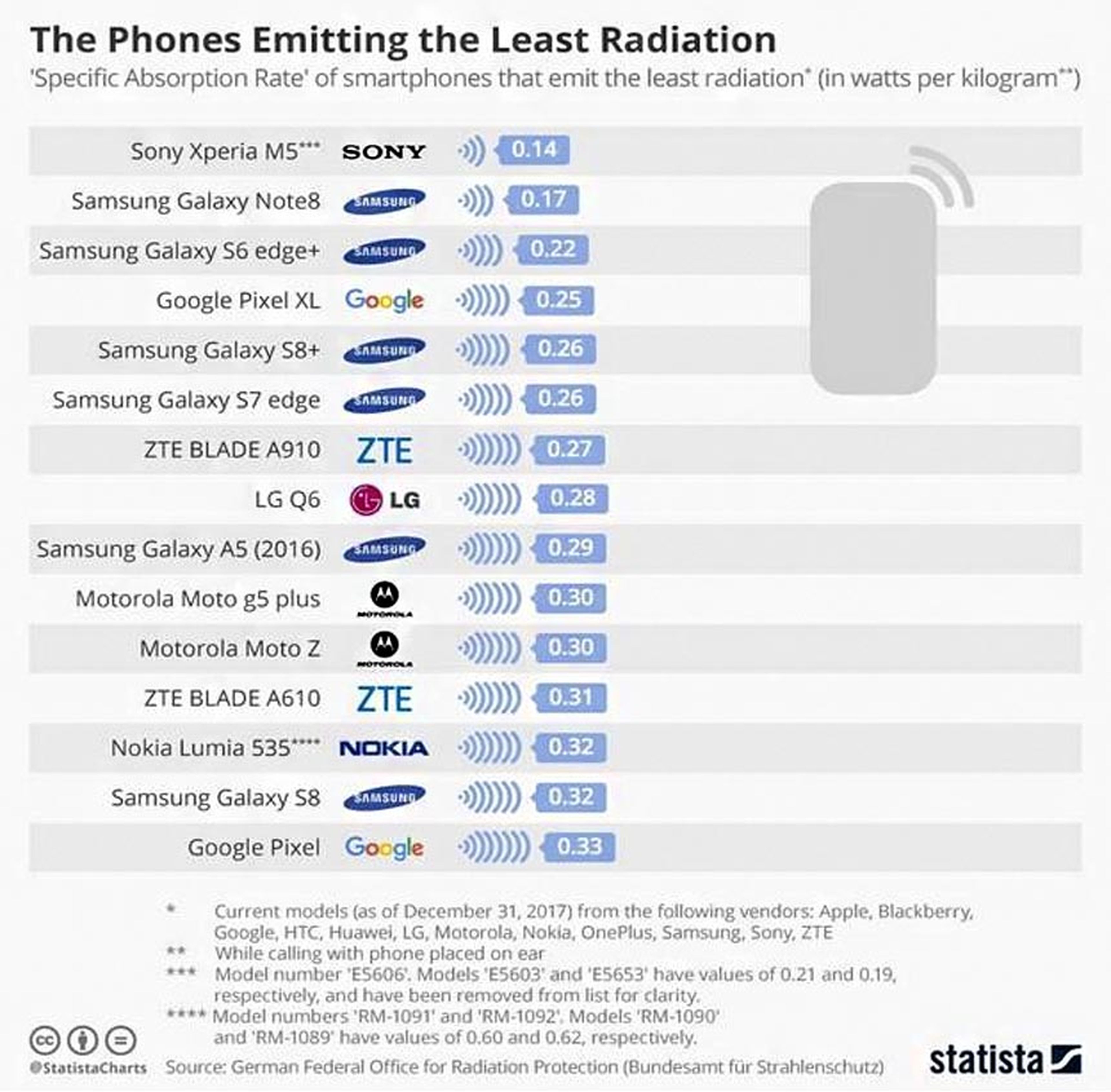 Lista de móviles que emiten menos radiación