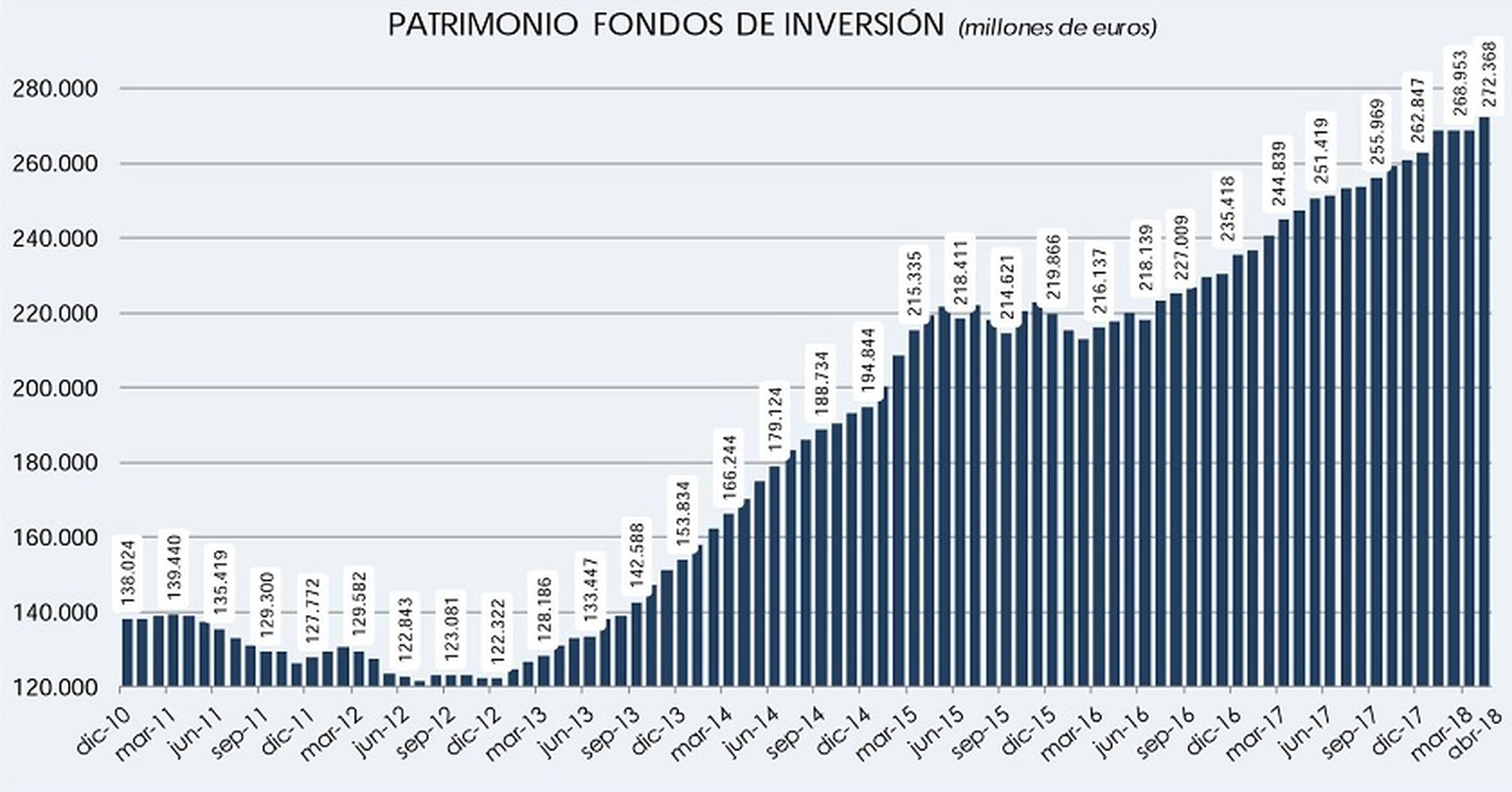 Patrimonio acumulado de los fondos de inversión - Datos de Inverco