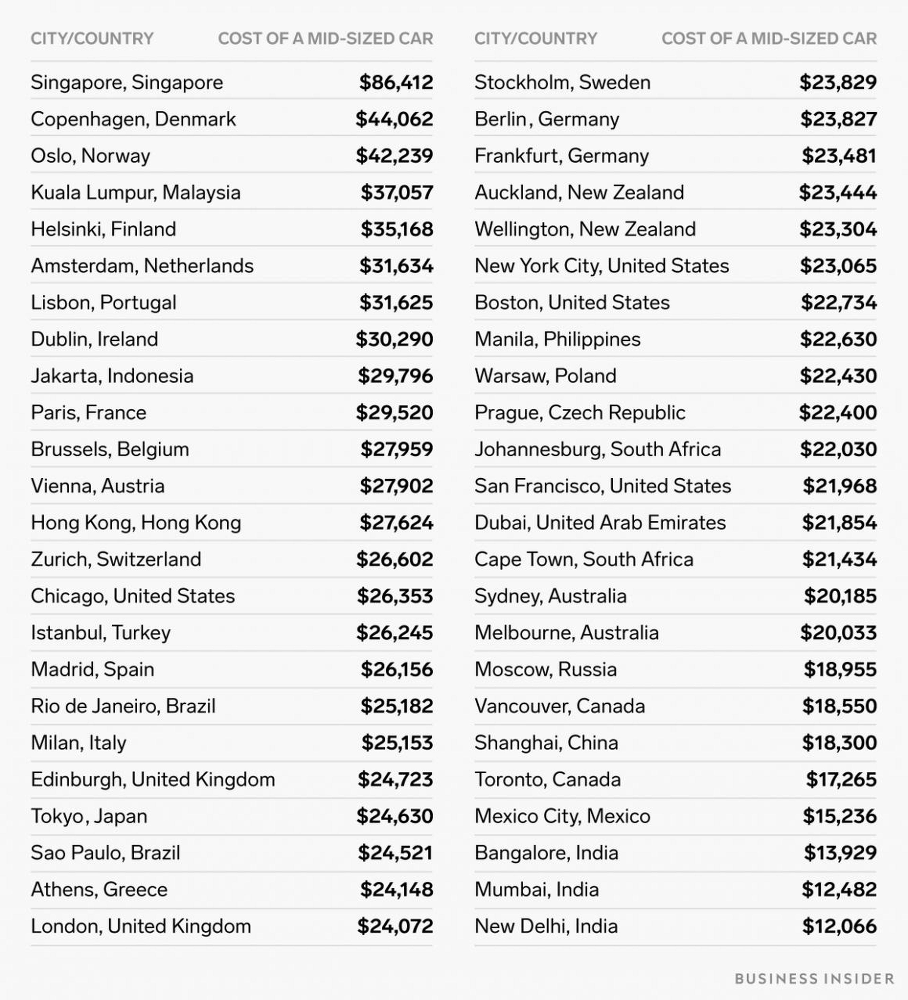 Singapore is the most expensive place to buy a car, while New Delhi is the cheapest.