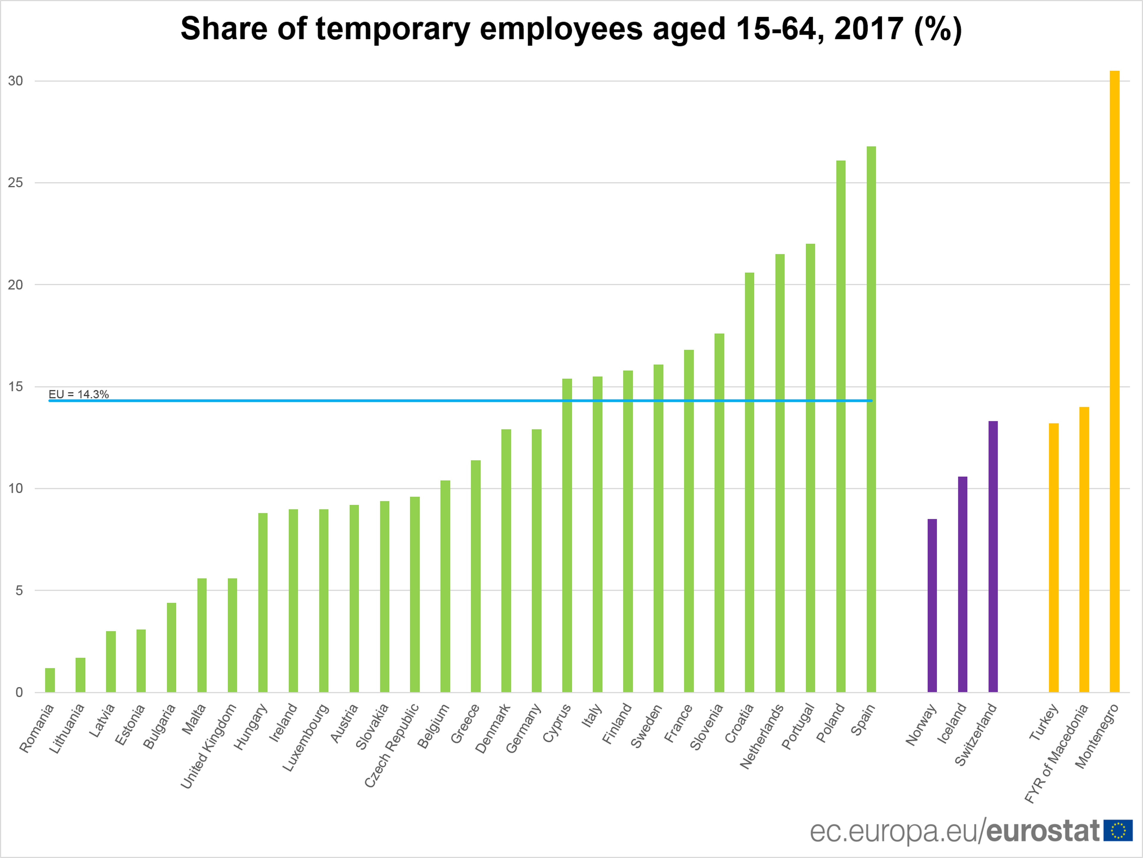 Tasa empleo temporal Unión Europea