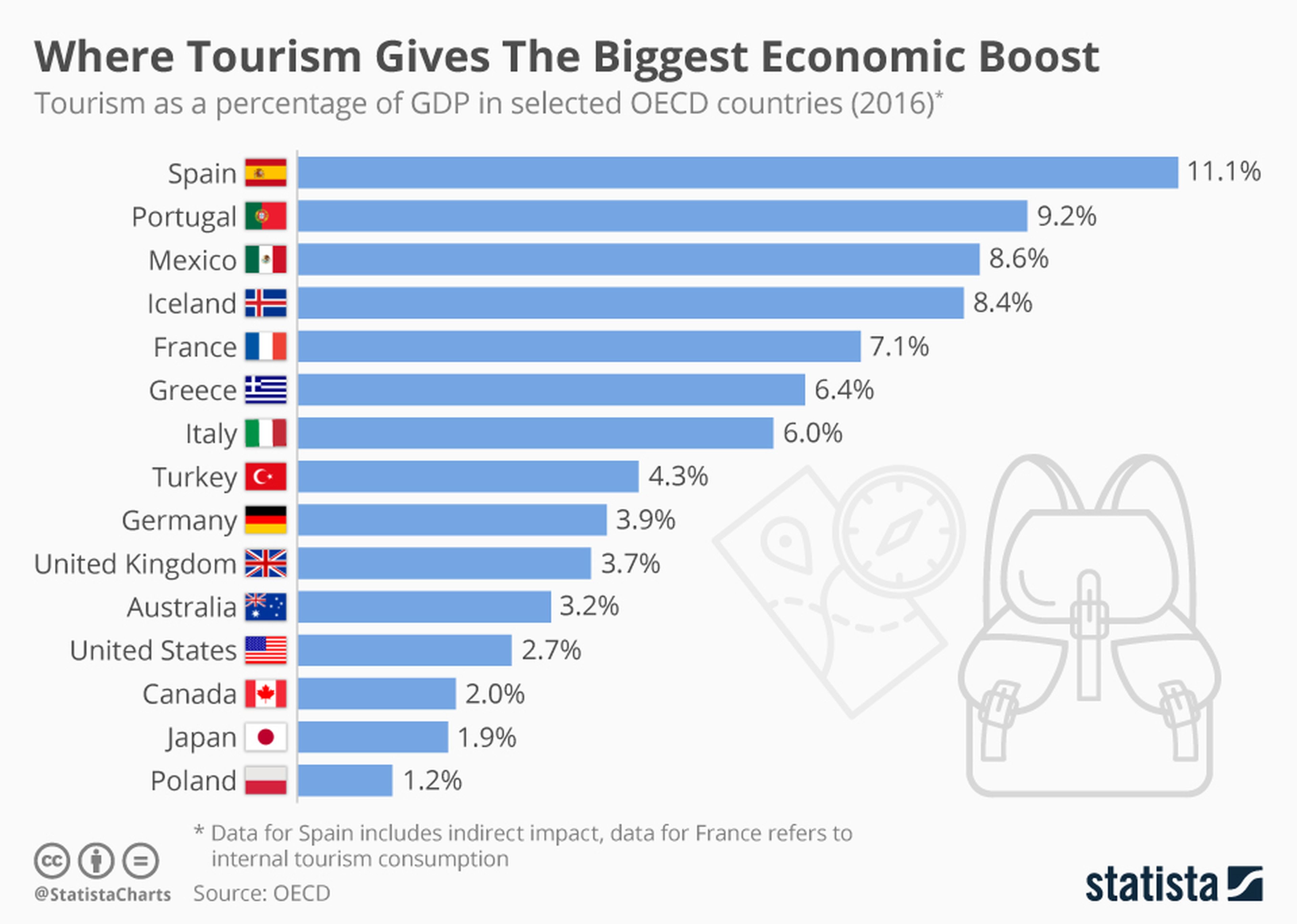 Tourism economic boost statista
