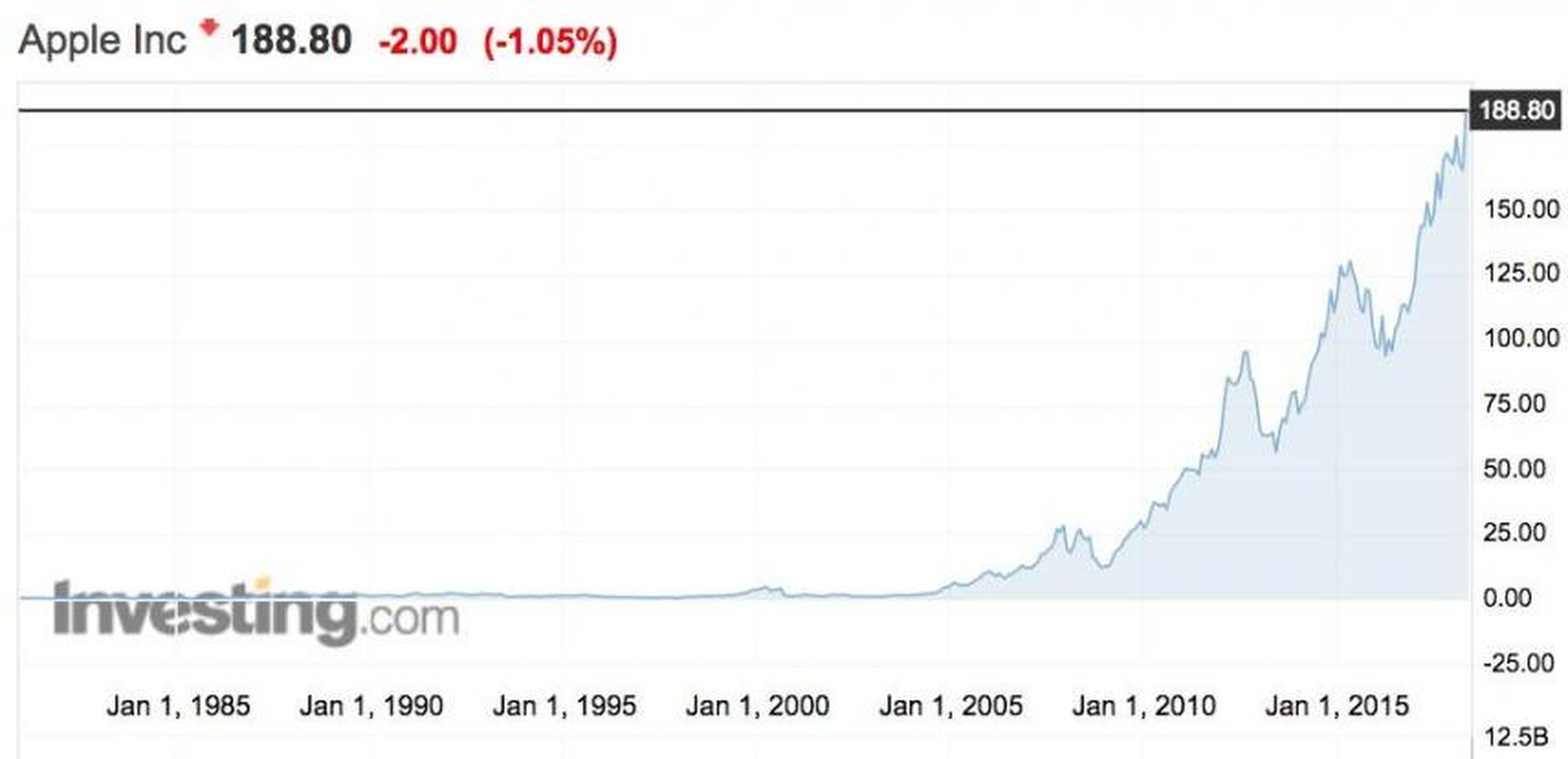 Las acciones de Apple en los últimos 20 años.