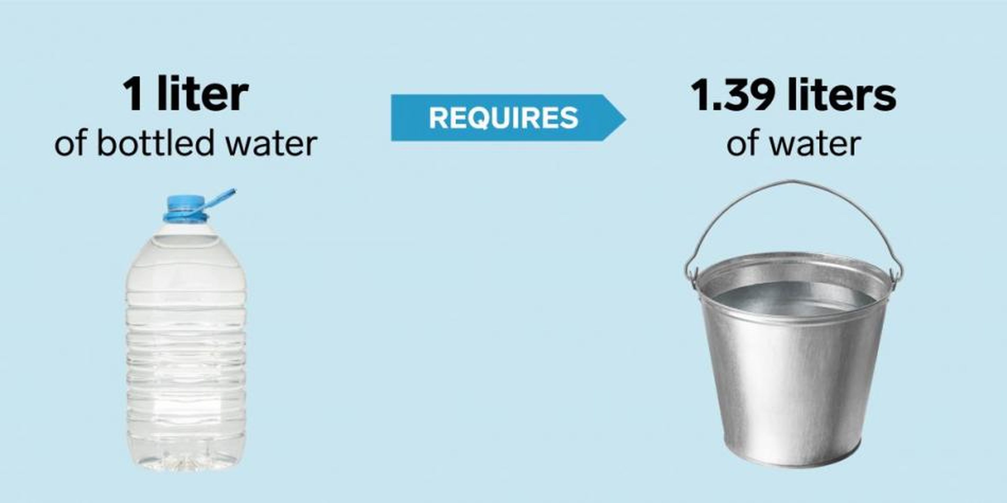 Cuanto agua se emplea para producir agua embotellada [RE]