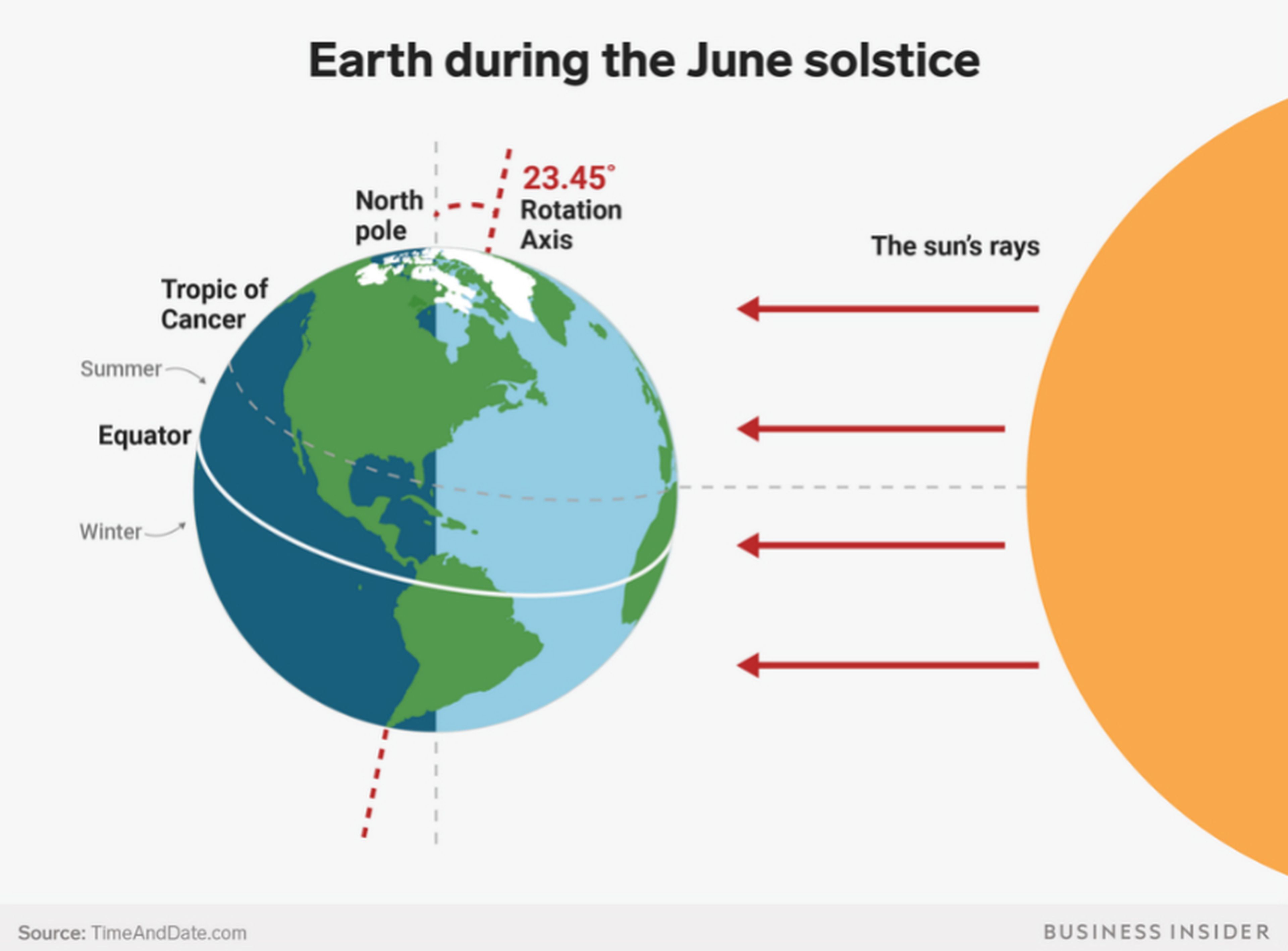 Cómo se produce el solsticio de verano debido al eje de inclinación de la Tierra y la órbita alrededor del sol.