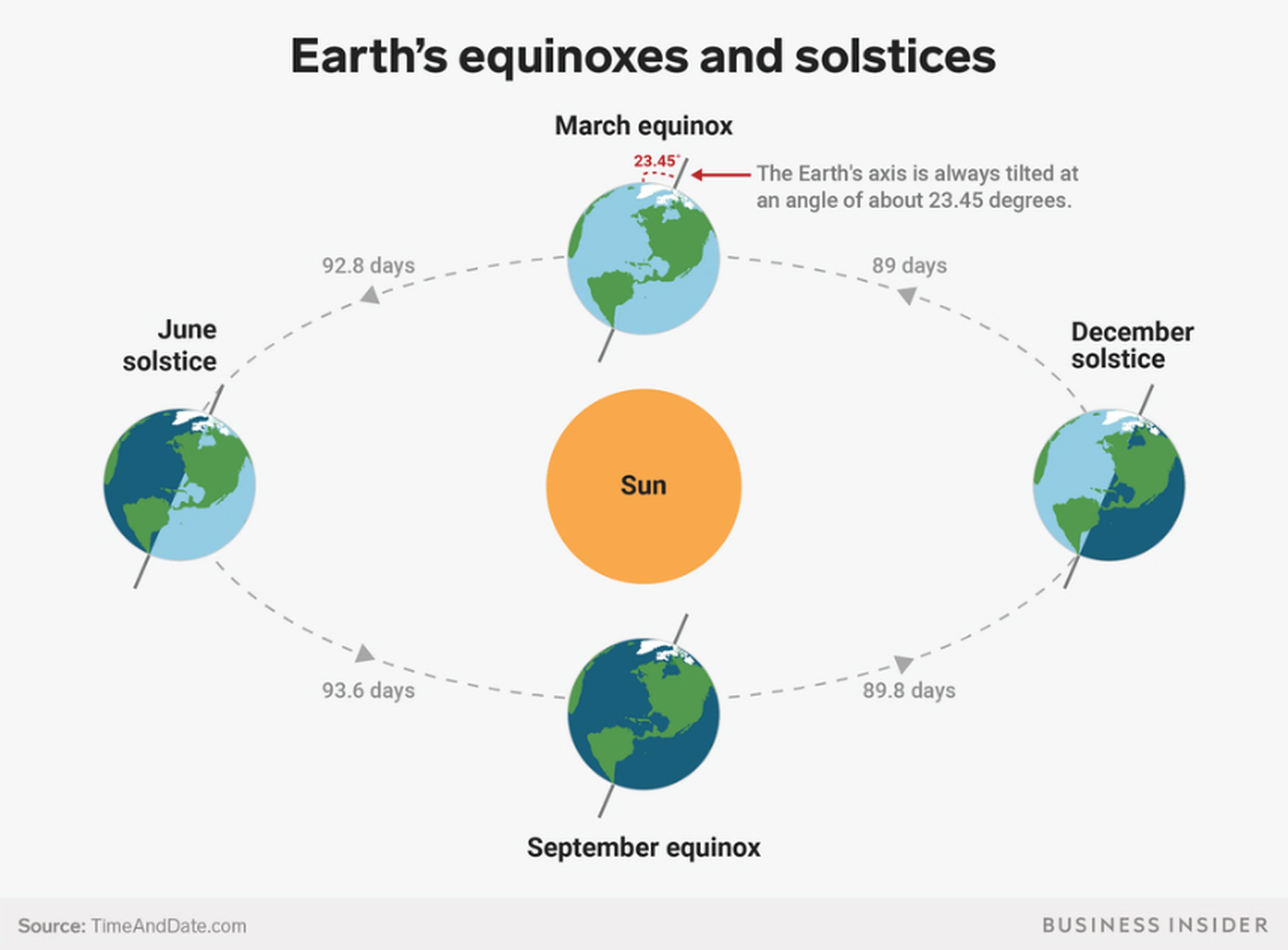 Cómo la inclinación del eje de la Tierra y la órbita alrededor del sol producen solsticios, equinoccios y estaciones.