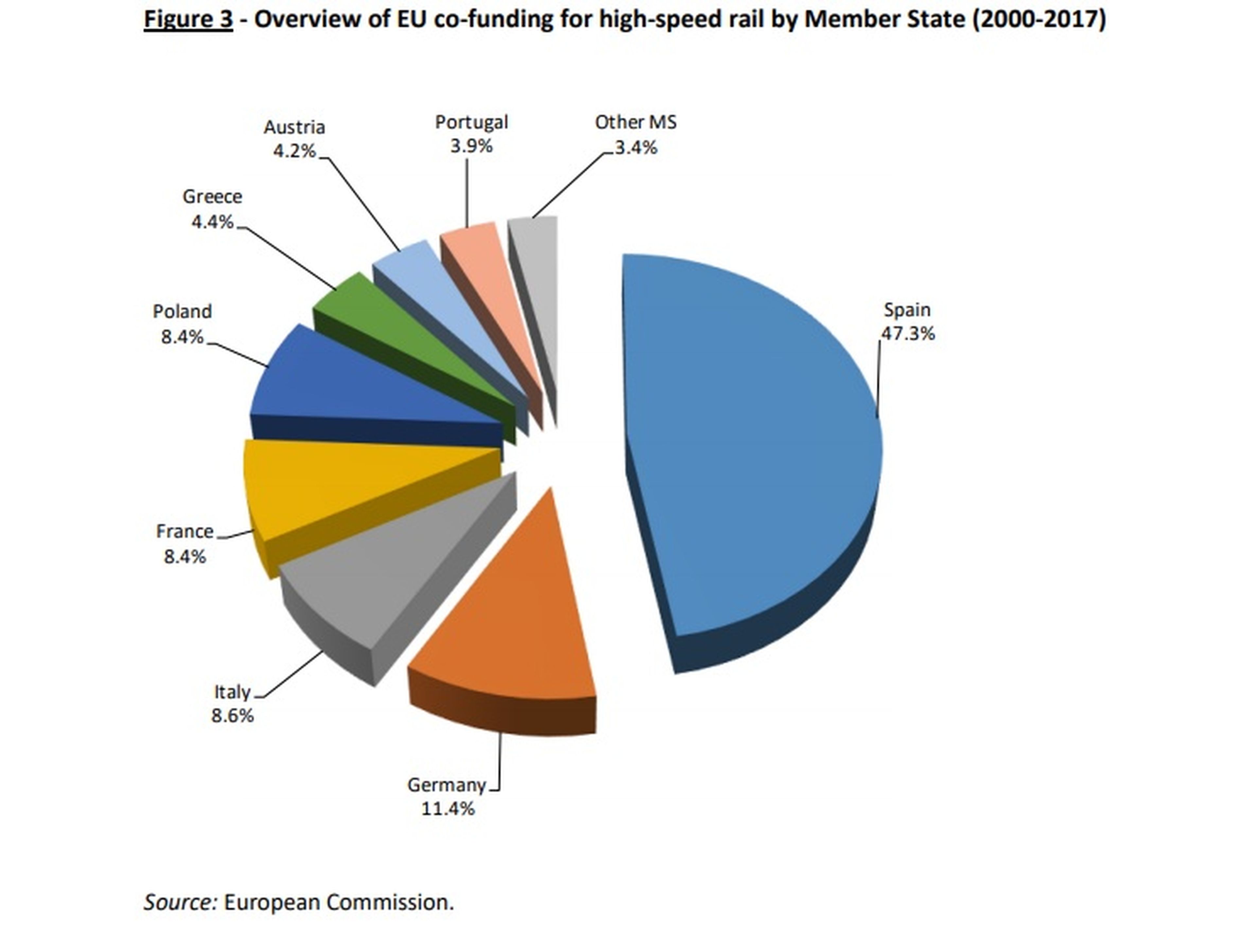 Distribución de los fondos comunitarios para la red ferroviaria de alta velocidad