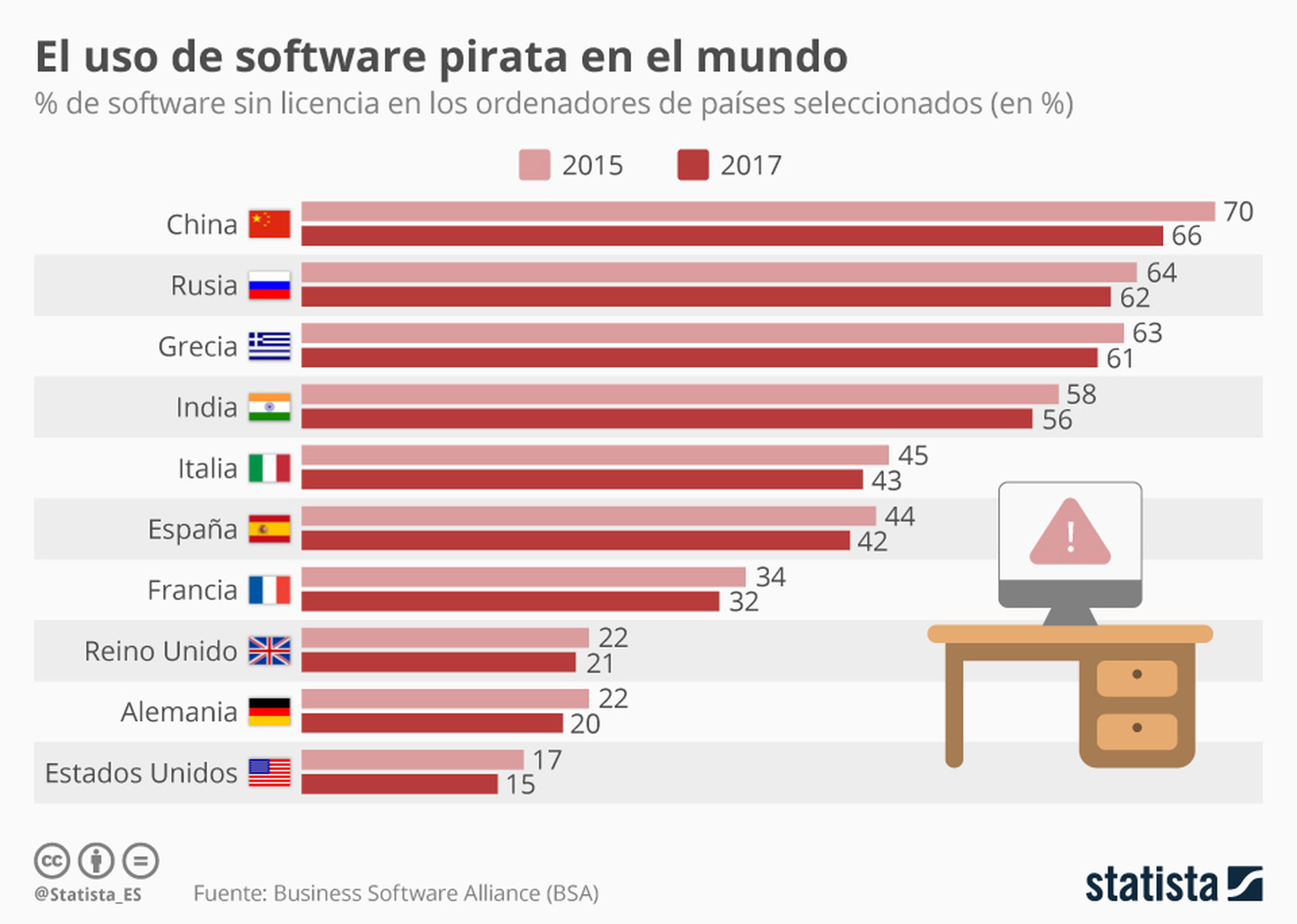 Infografía: software sin licencia en el mundo