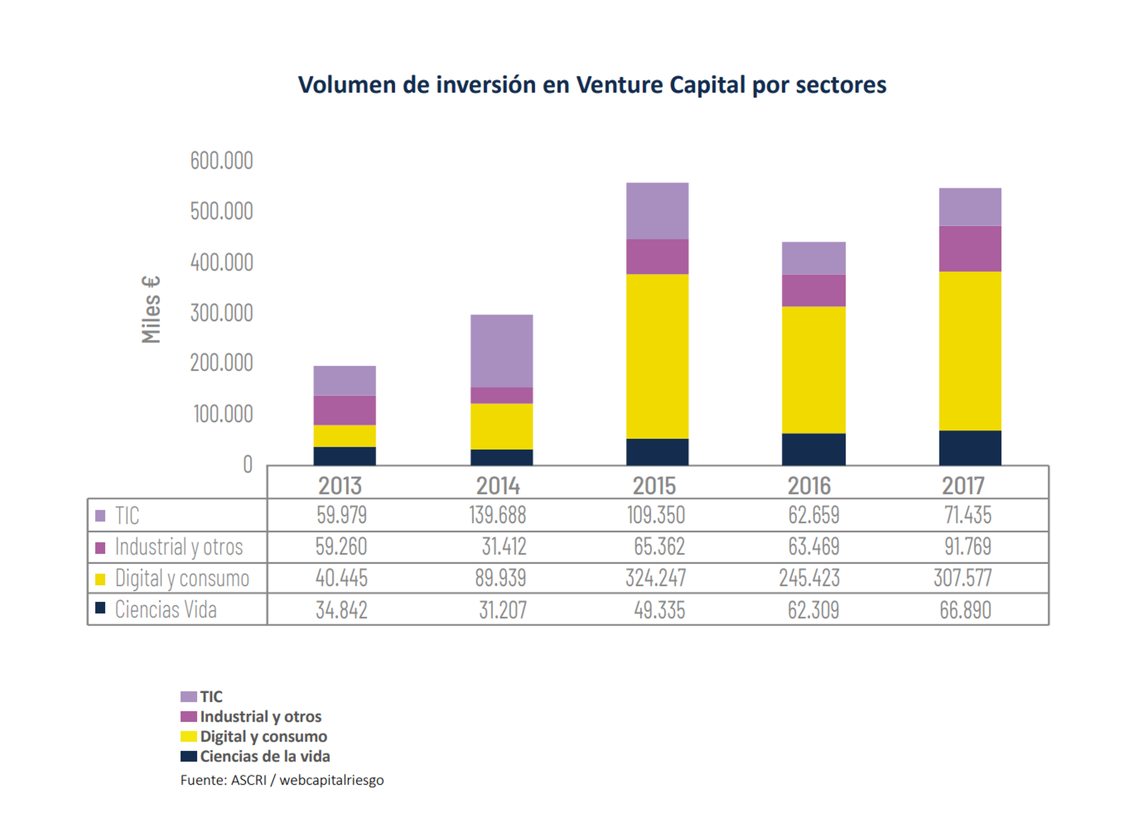 Inversión Venture Capital por sectores de actividad