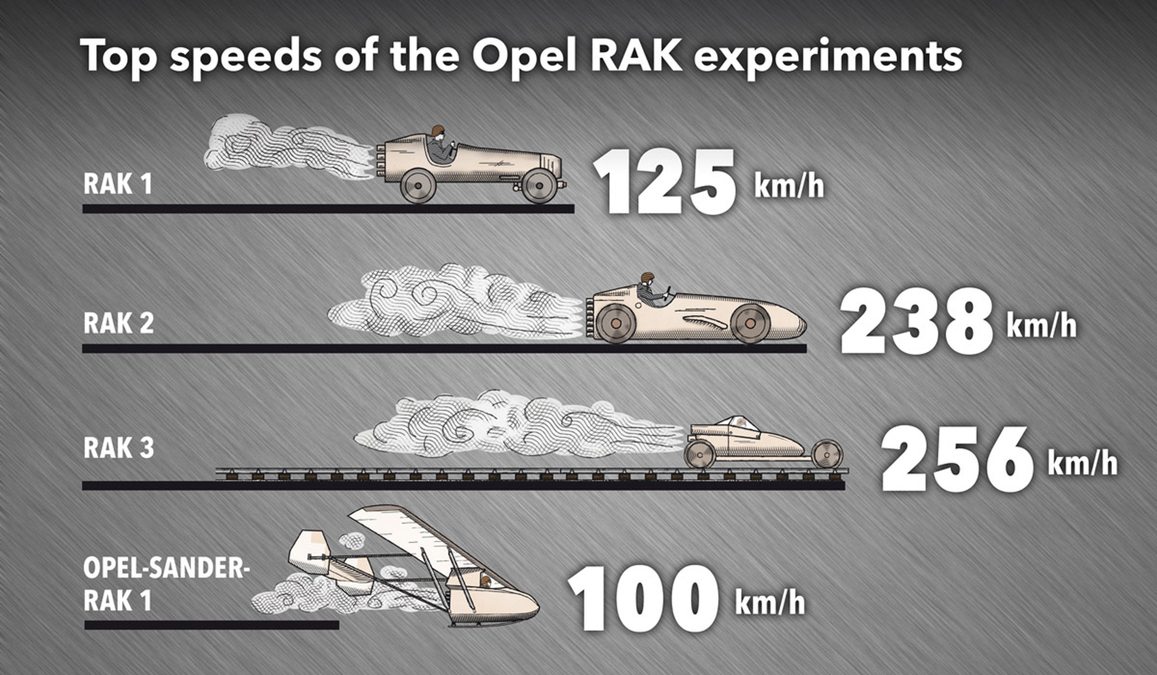 Logros de los coches cohete de Opel