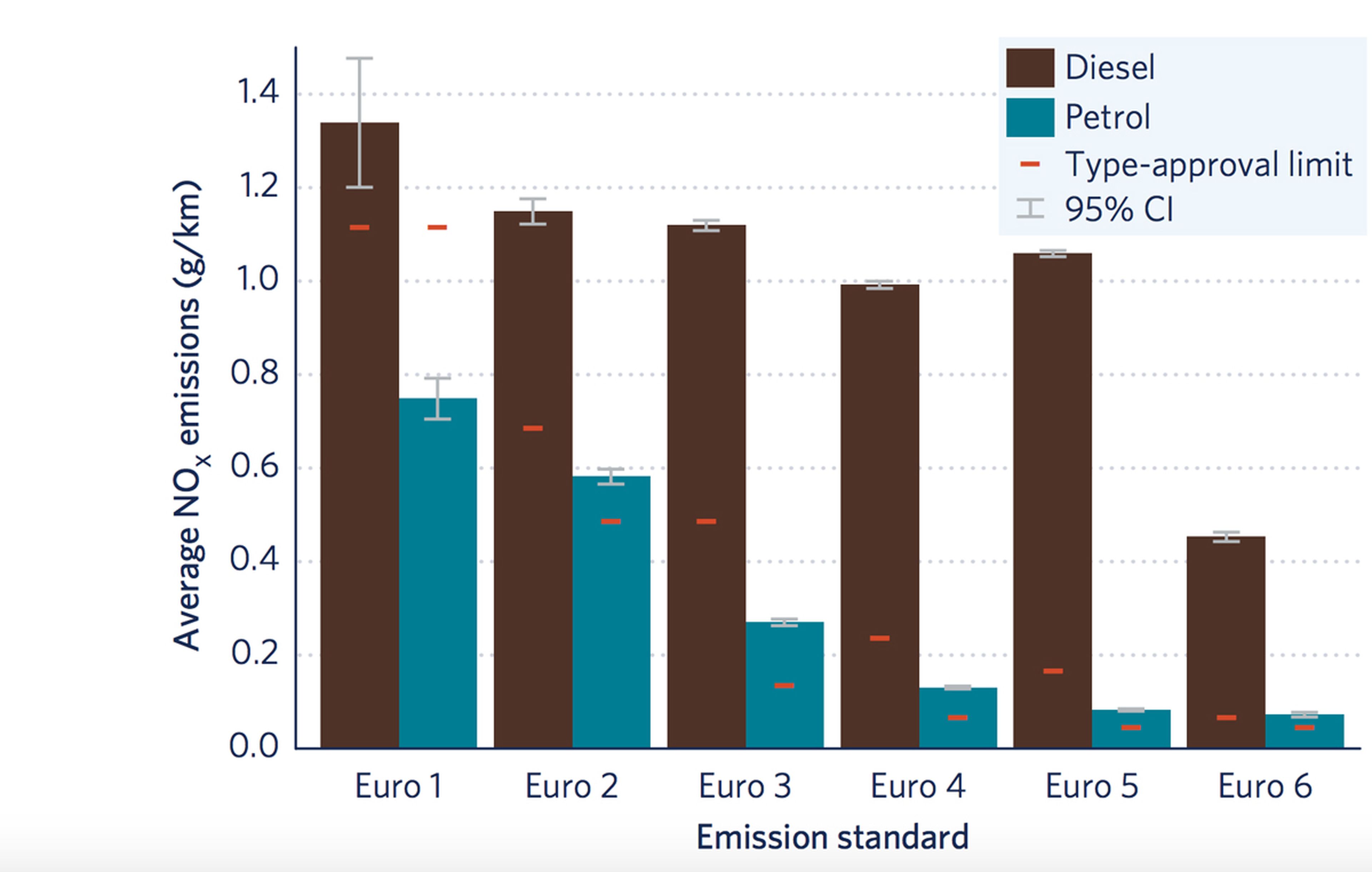 Gráfico que muestra la desviación de las emisiones marcadas por cada norma Euro según los datos del estudio.