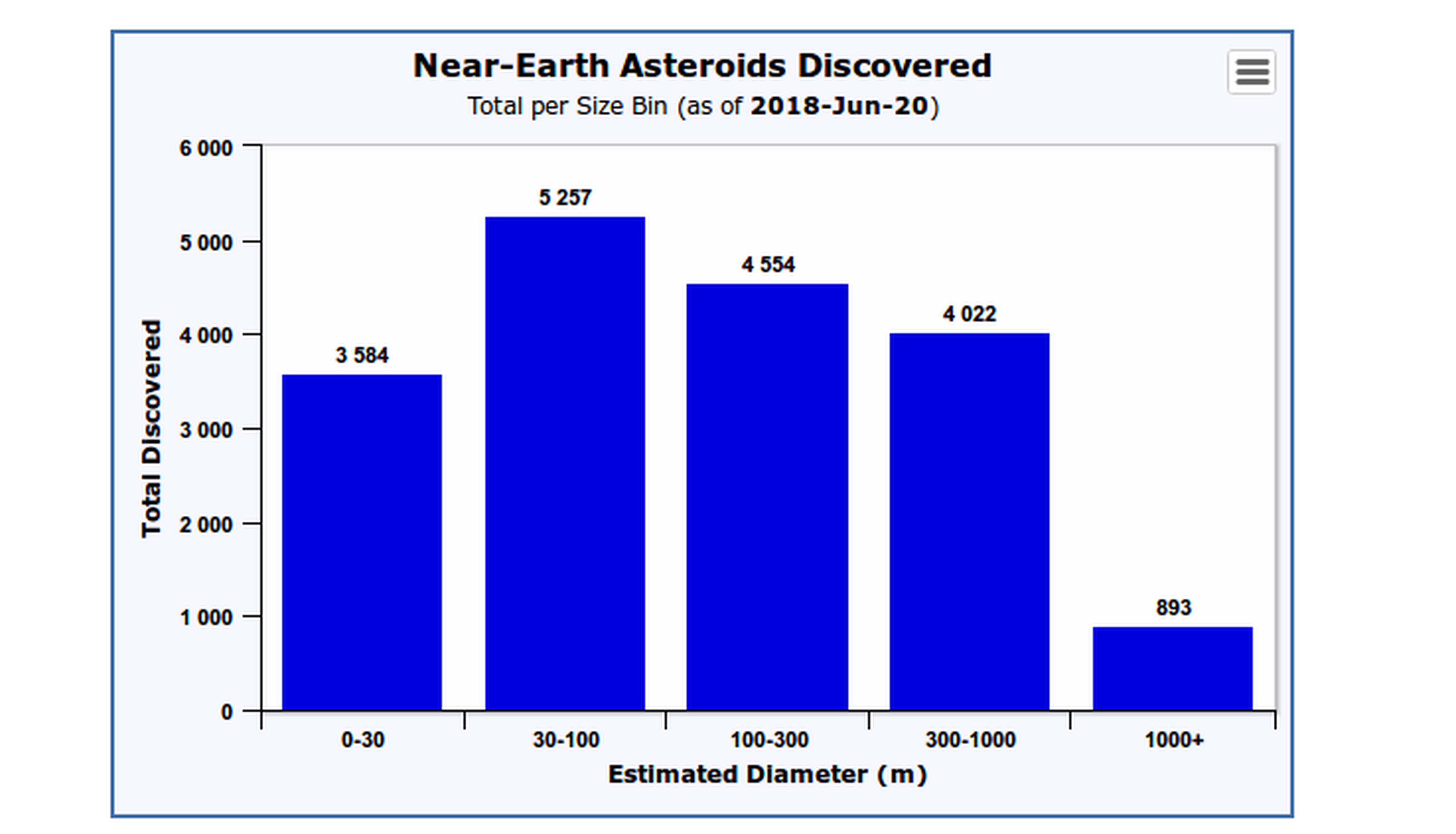 Asteroides cercanos a la tierra conocidos agrupados por tamaño.