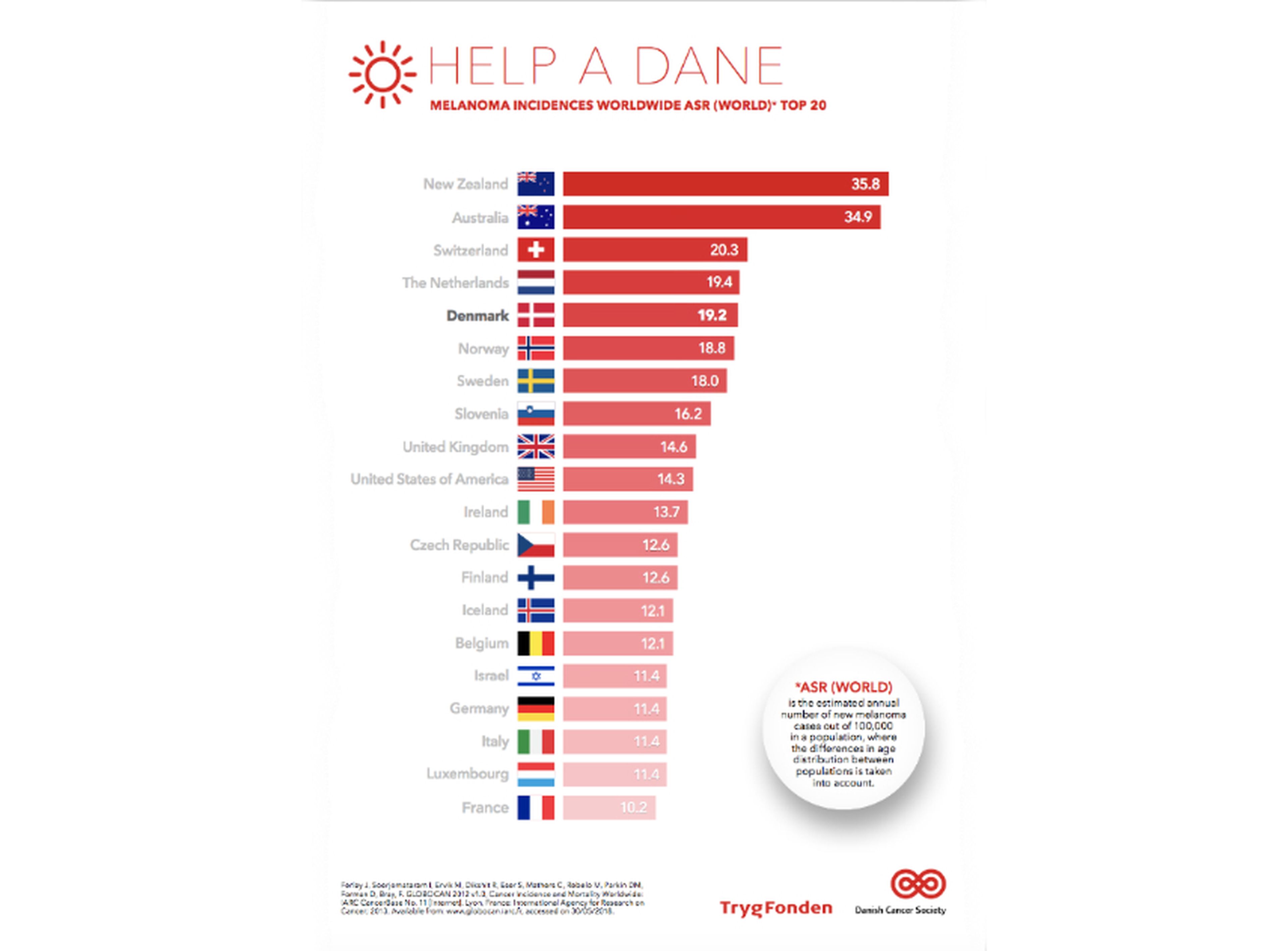 Los daneses se sitúan en el quinto puesto mundial con mayor incidencia de melanomas.