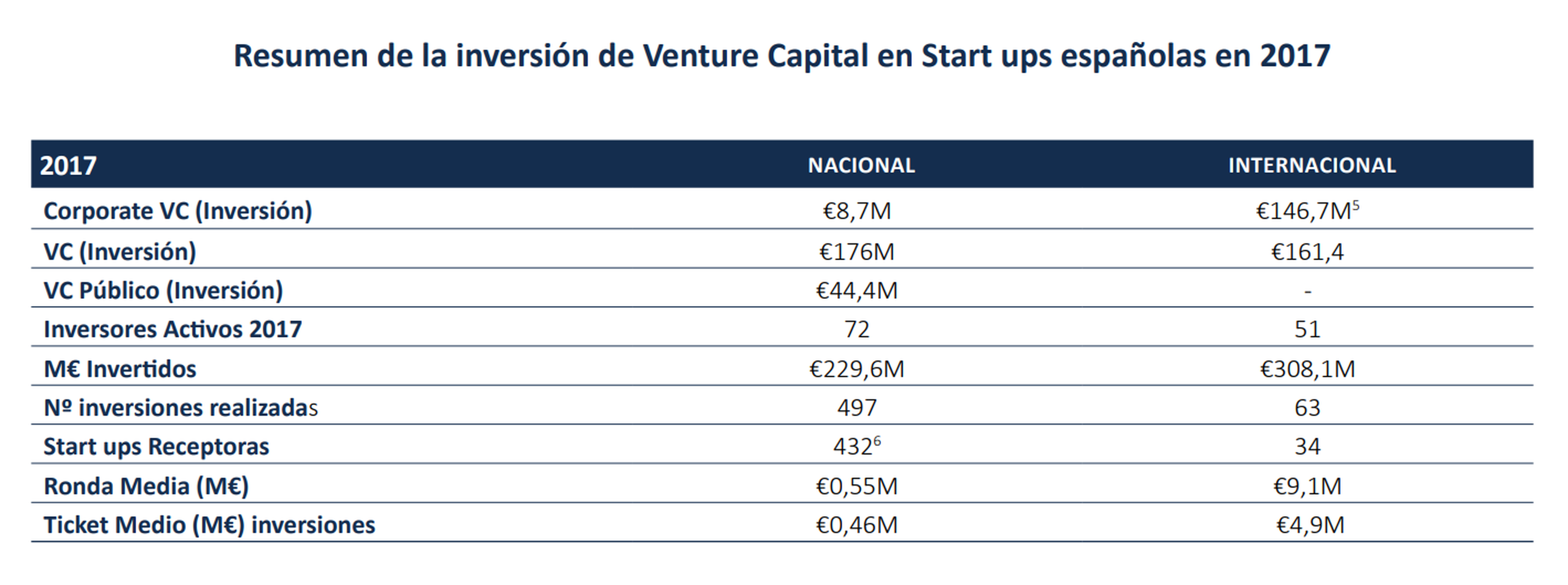 Resumen inversión venture capital en startups españolas en 2017