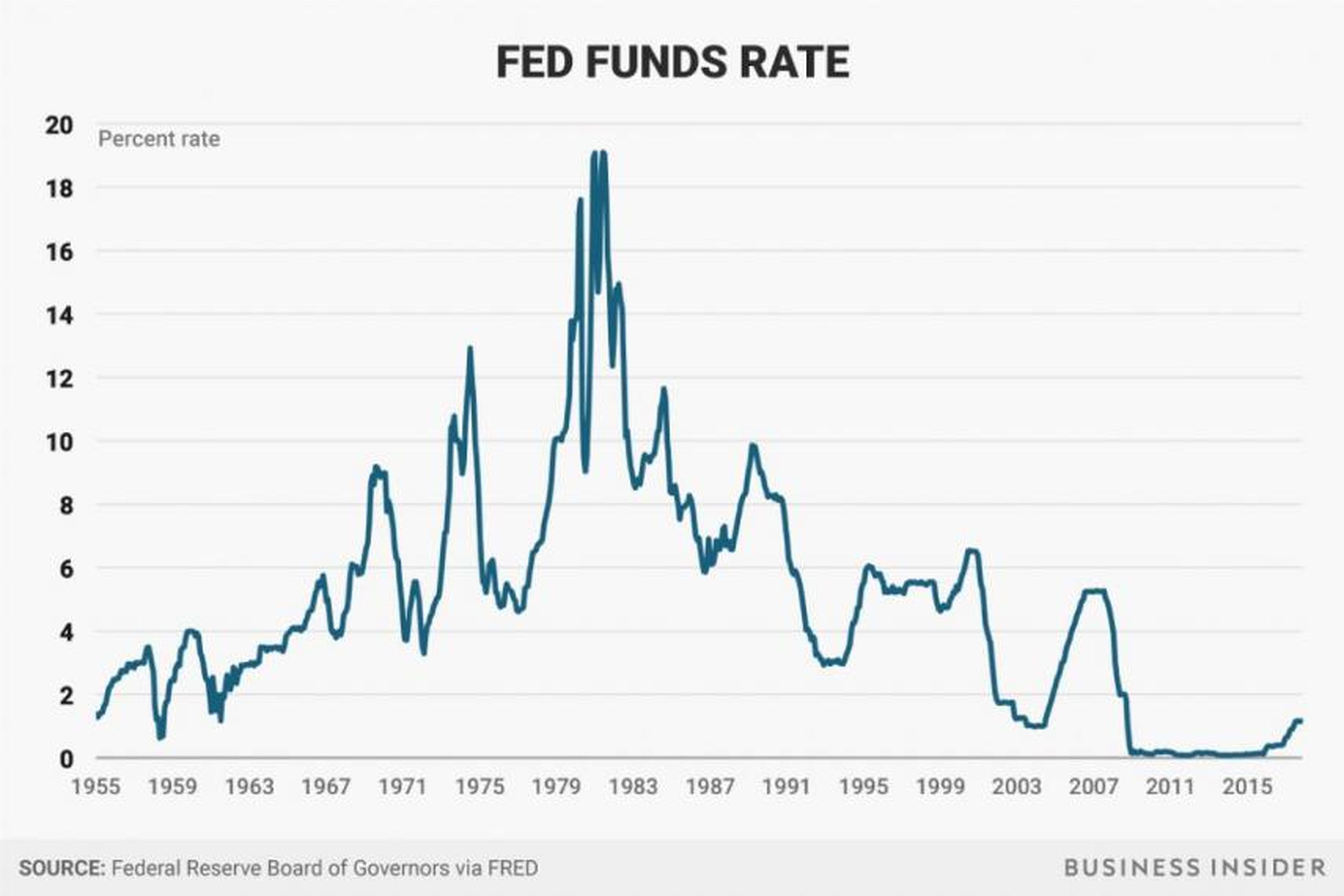 Tipos de interés de los fondos federales de EEUU