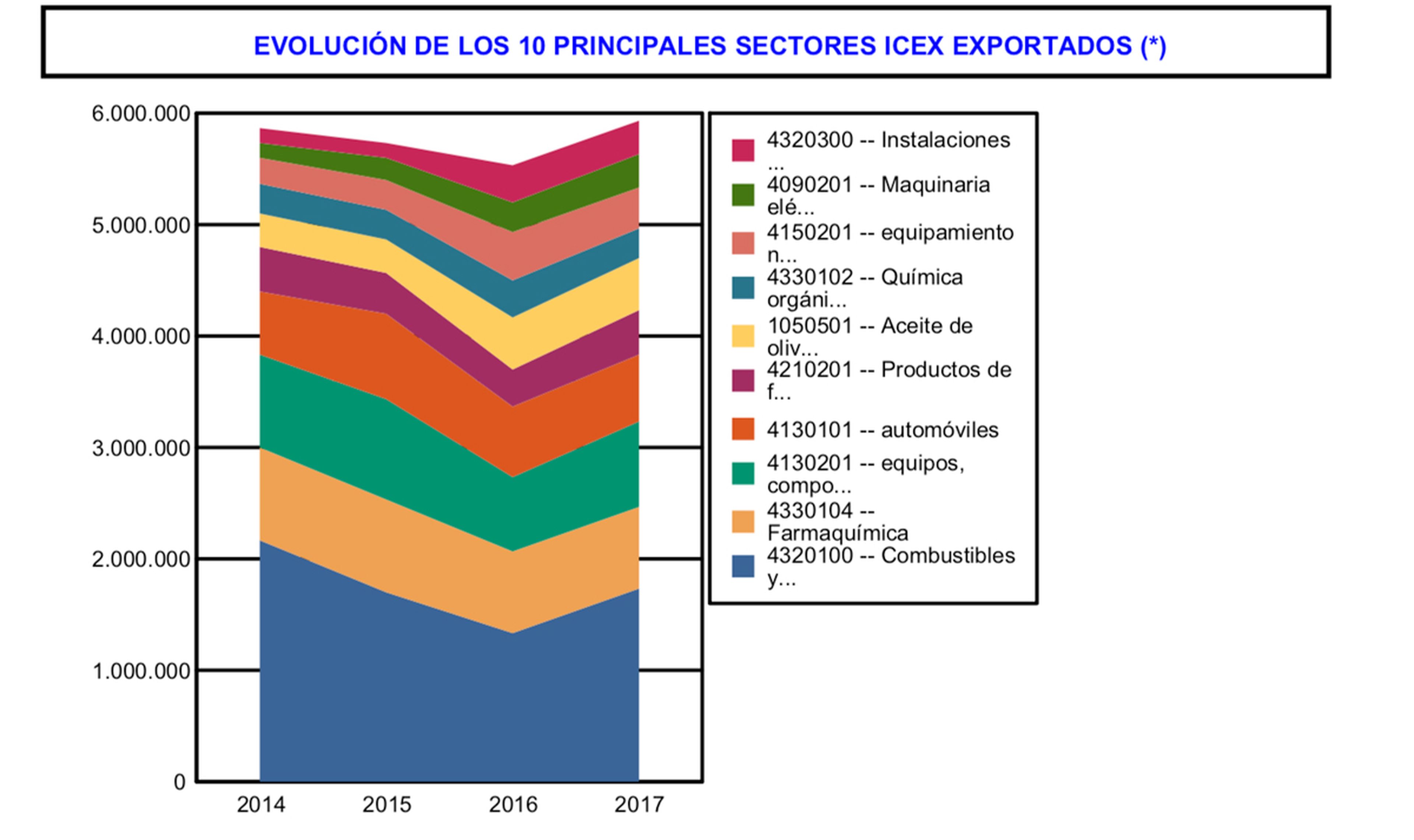 El gráfico muestra la evolución de los 10 principales productos que España exporta a EE.UU.