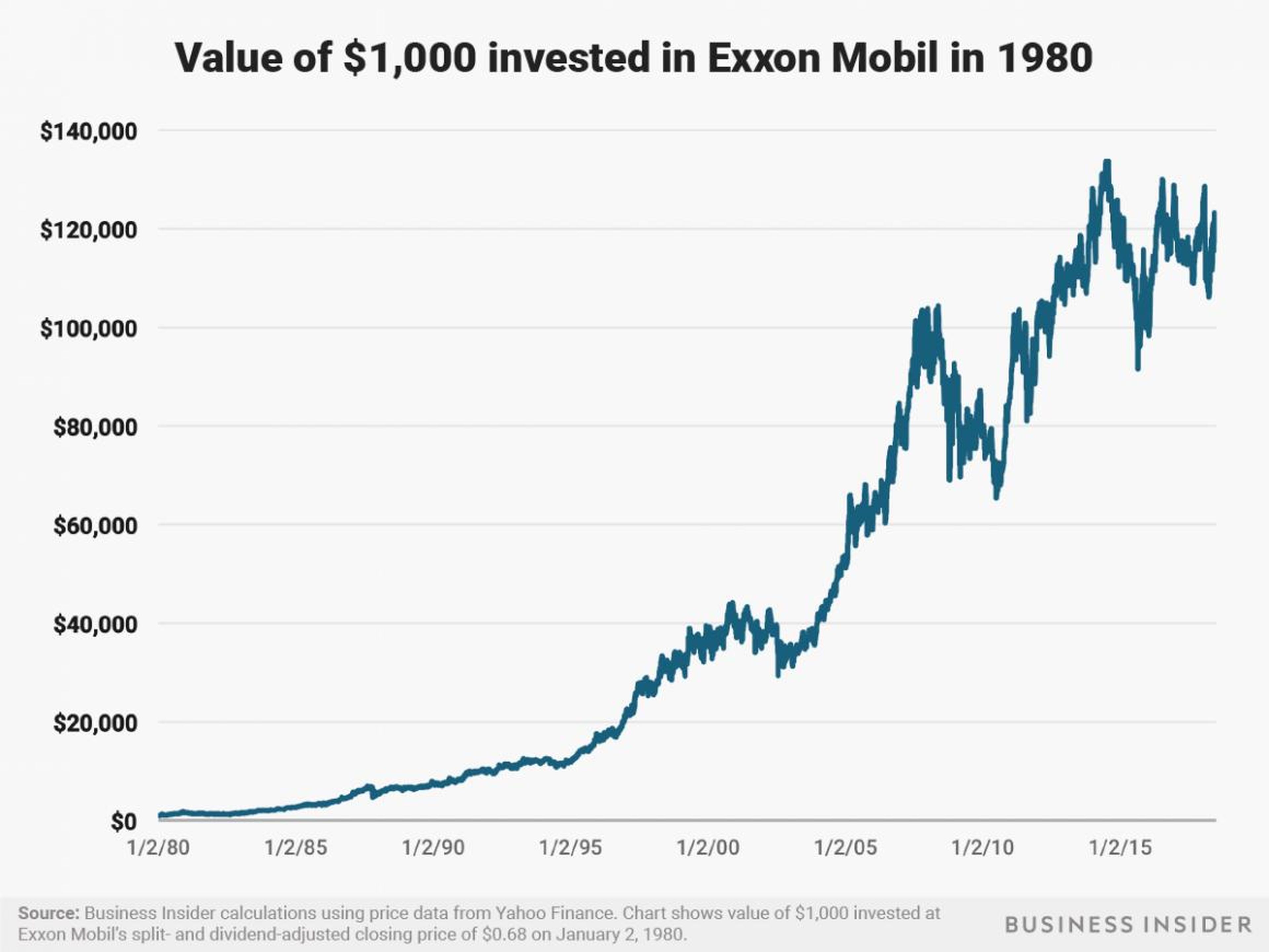 $1,000 invested in Exxon Mobil at the start of 1980 would be worth about $121,000 today.