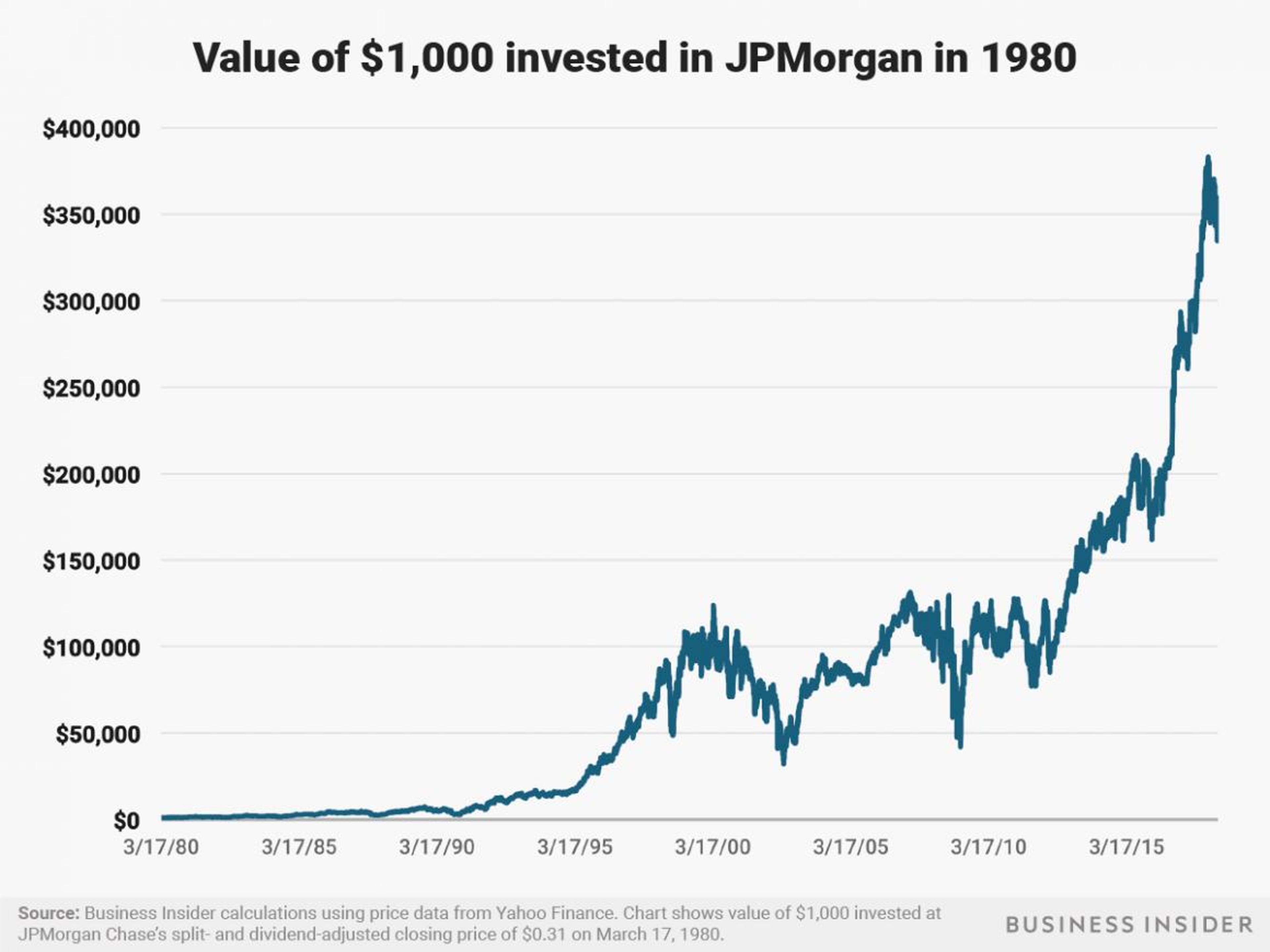 $1,000 invested in JPMorgan in 1980 would be worth over $330,000 as of July 3, 2018.