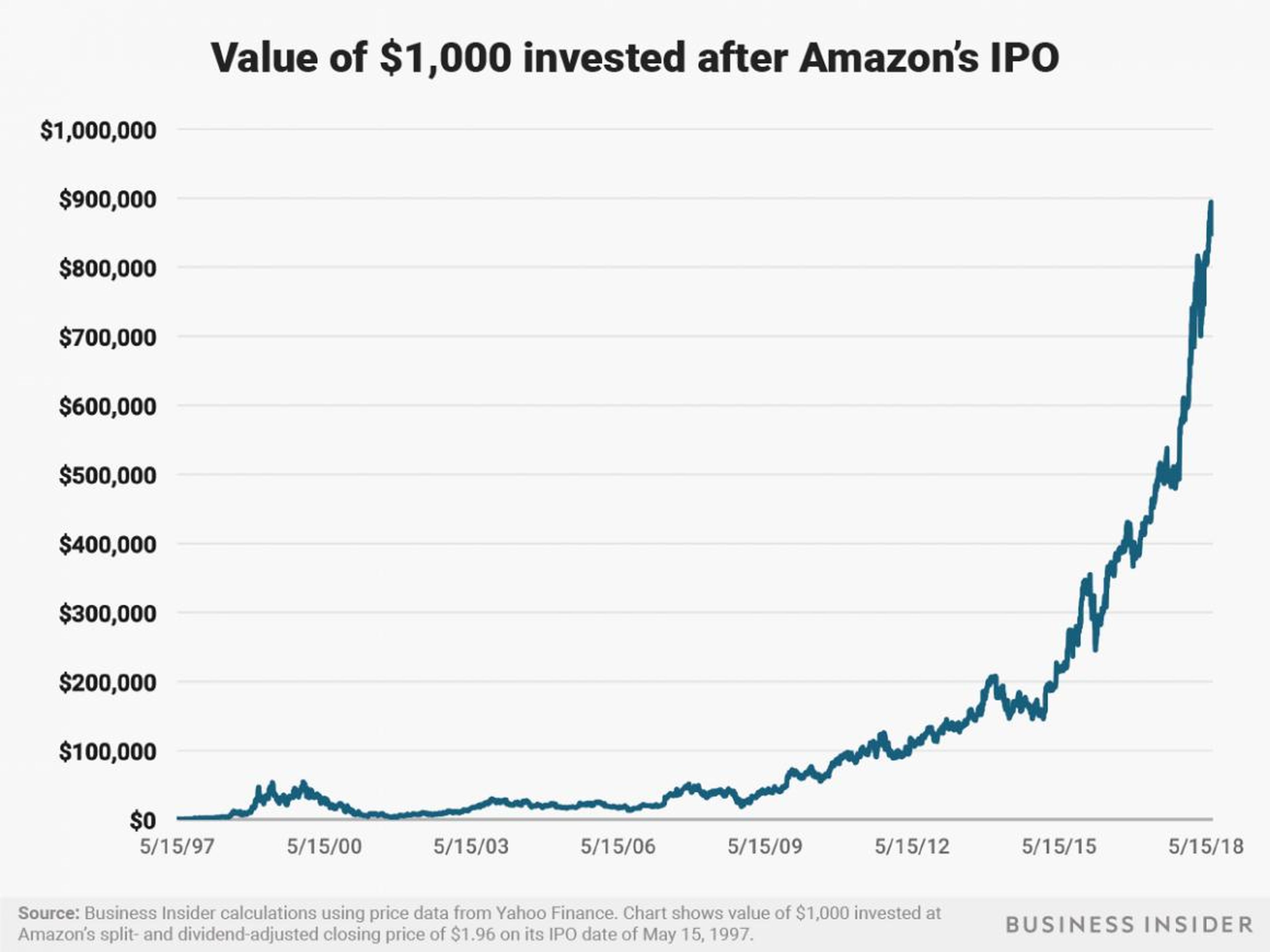 A $1,000 investment in Amazon after its May 15, 1997 IPO would be worth about $865,000 today.