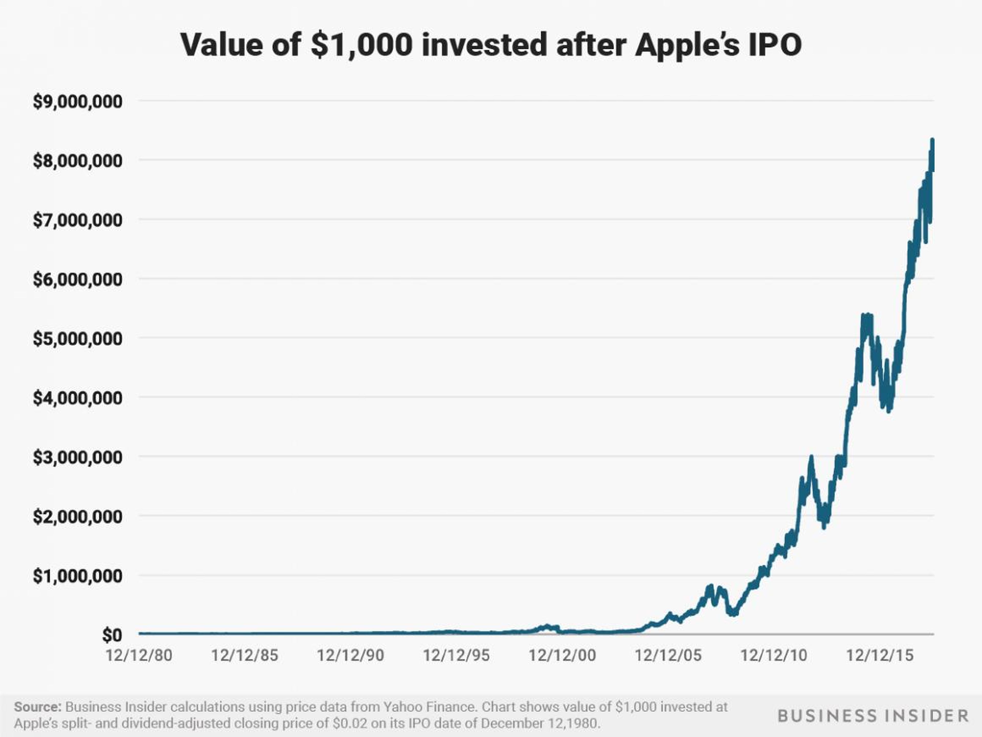 A $1,000 investment in Apple after its December 12, 1980 IPO would be worth around $8 million today.