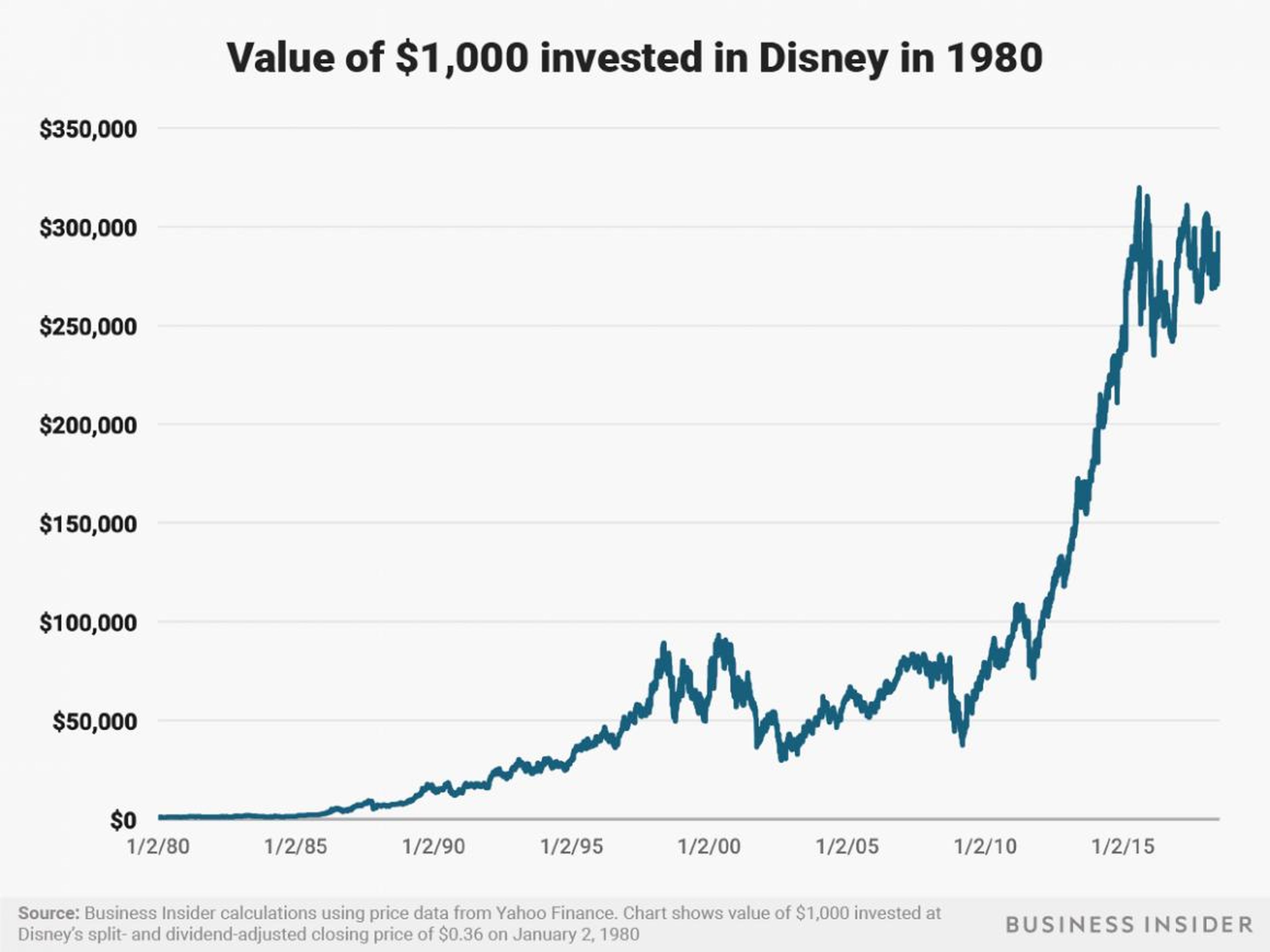 A $1,000 investment in Disney at the beginning of 1980 would be worth about $280,000 as of July 3, 2018.