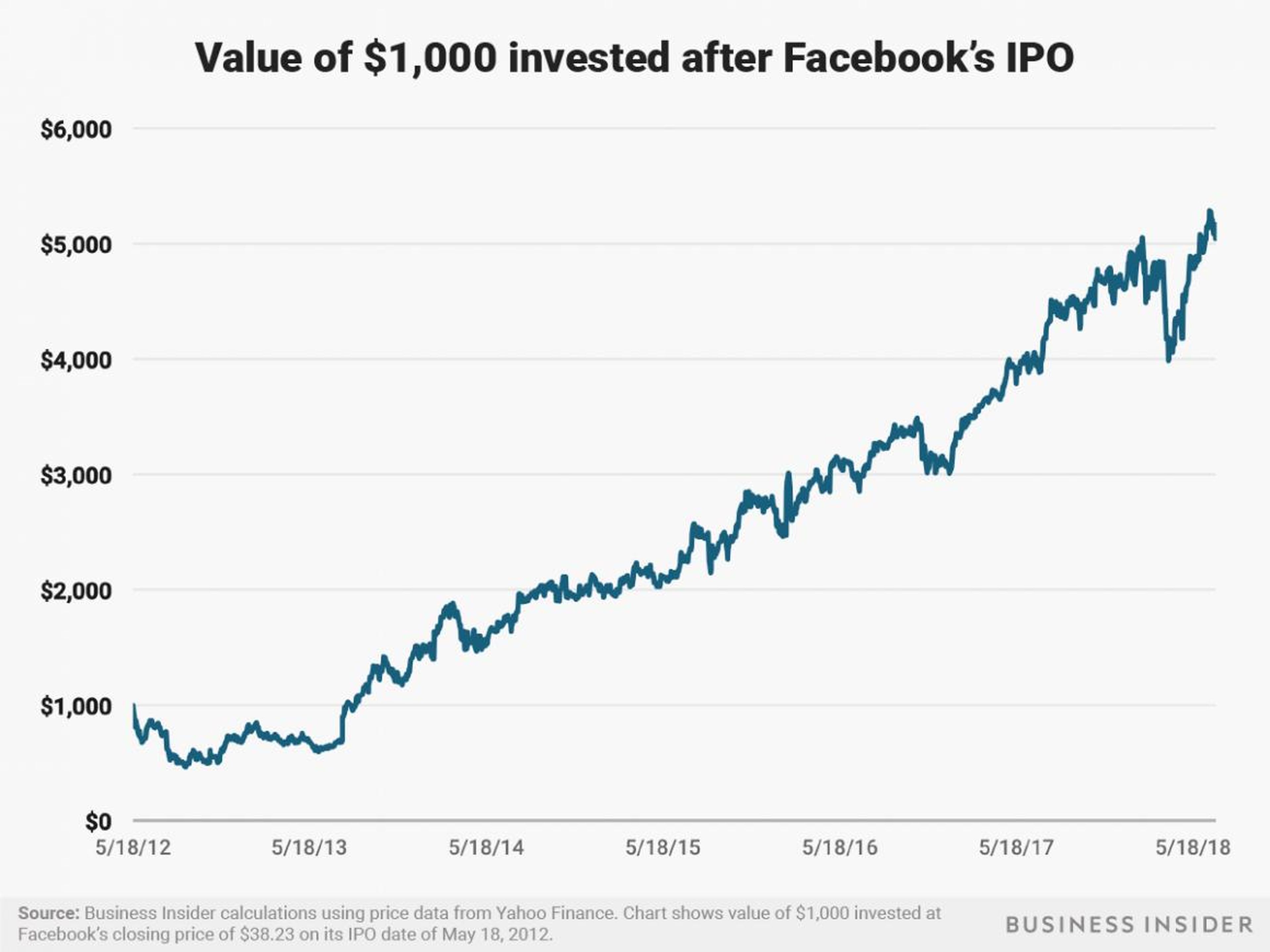 A $1,000 investment in Facebook after its May 18, 2012 IPO would be worth over $5,000 as of July 3, 2018.