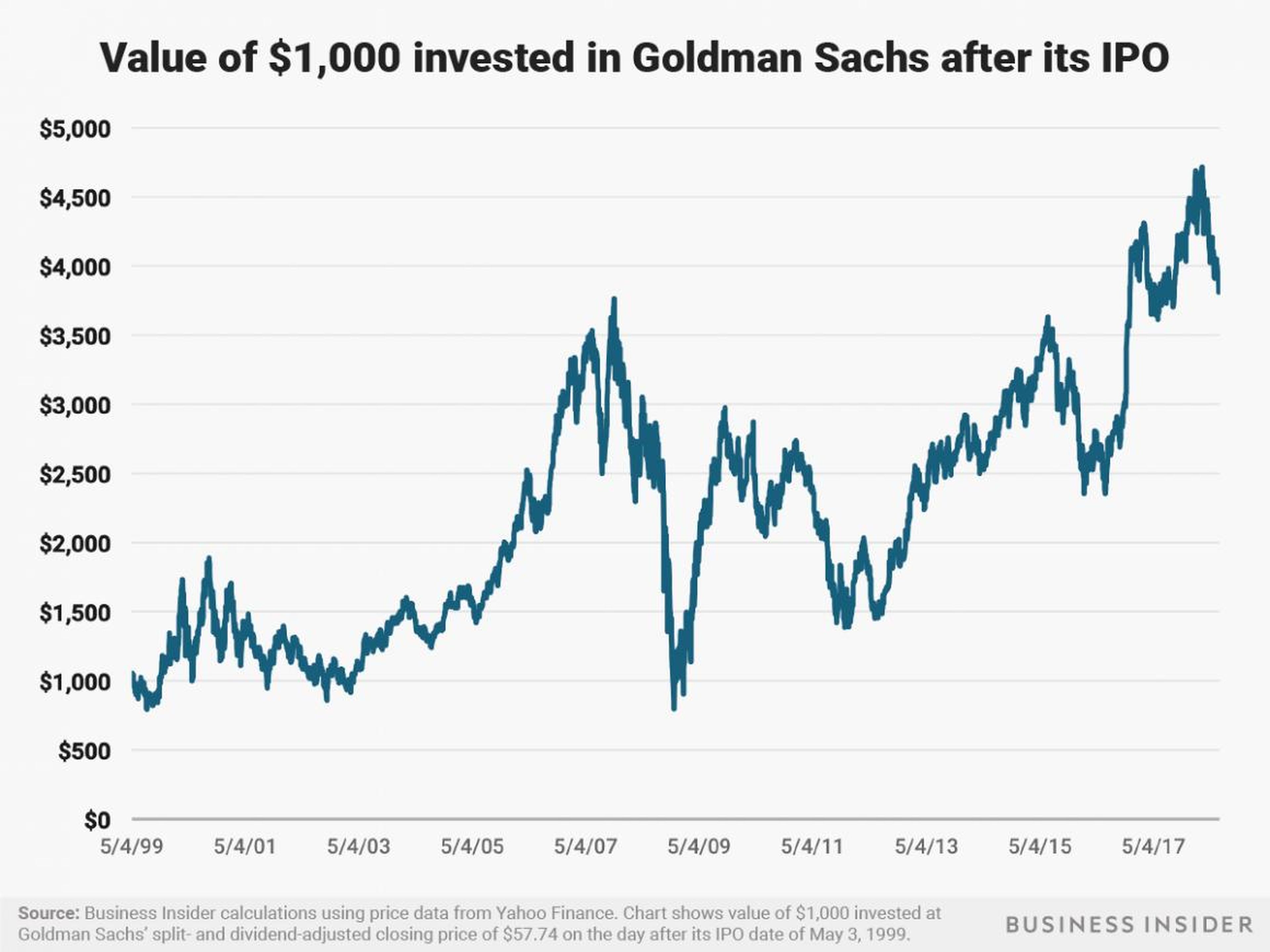 A $1,000 investment in Goldman Sachs after its May 3, 1999 IPO would be worth nearly $4,000 today.