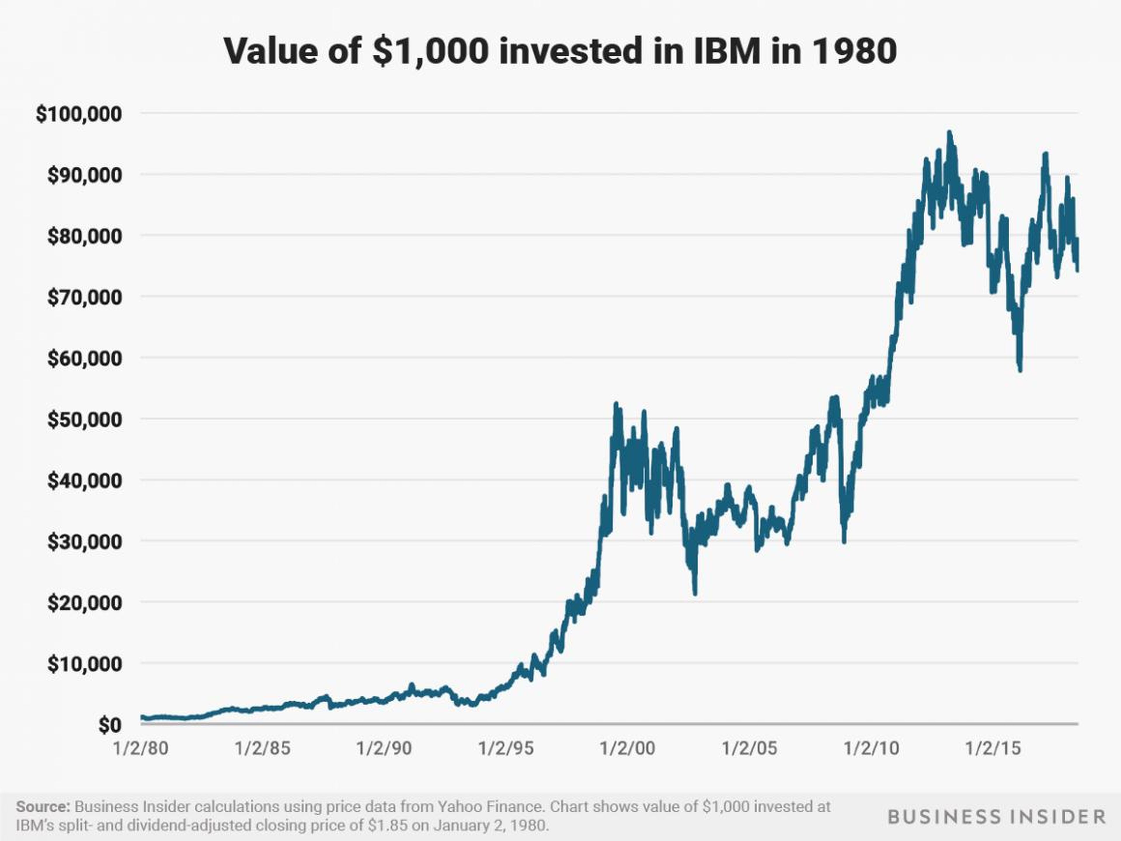 A $1,000 investment in IBM at the start of 1980 would be worth around $75,000 as of July 3, 2018.