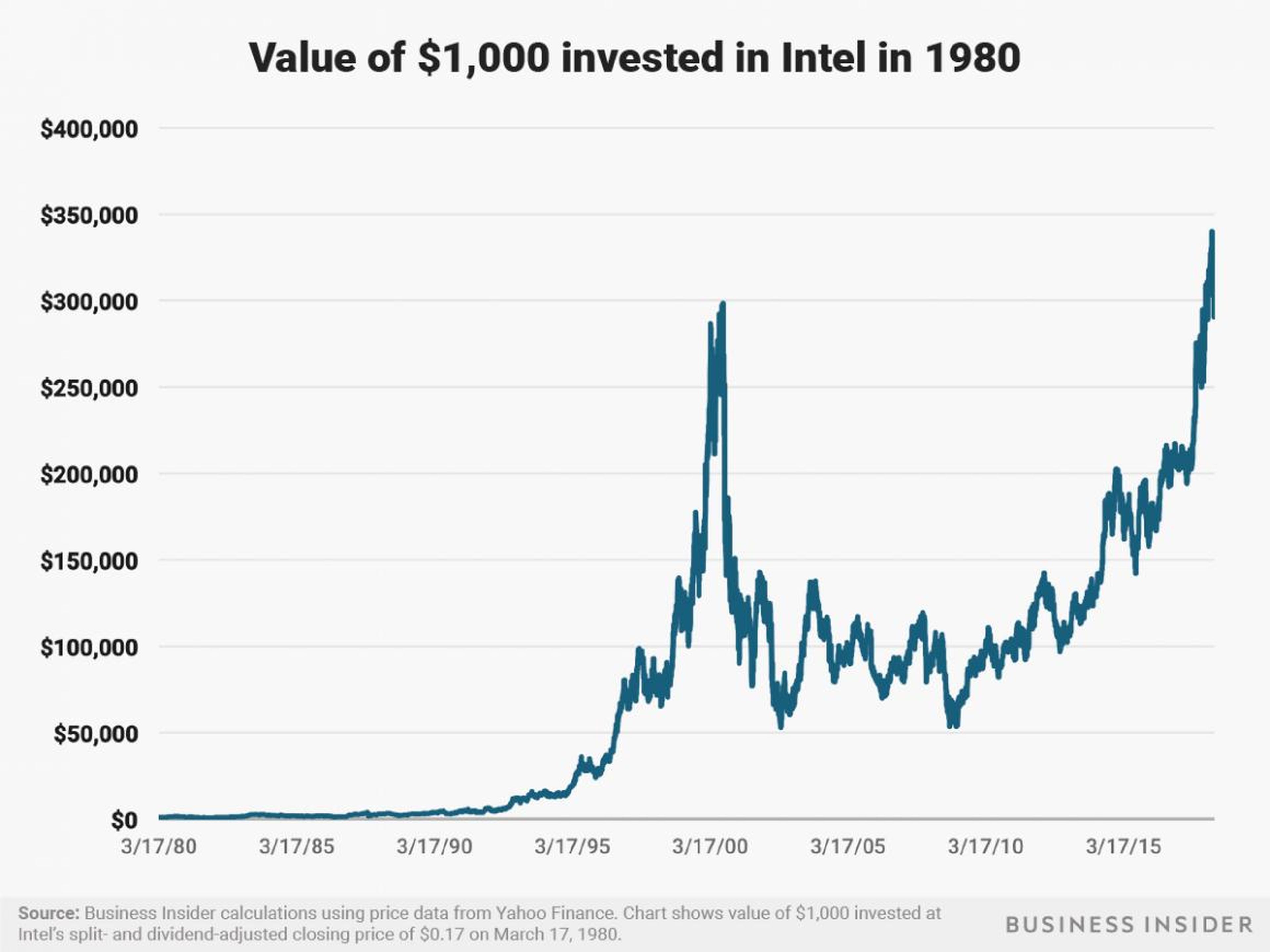 A $1,000 investment in Intel in 1980 would be worth about $300,000 today.