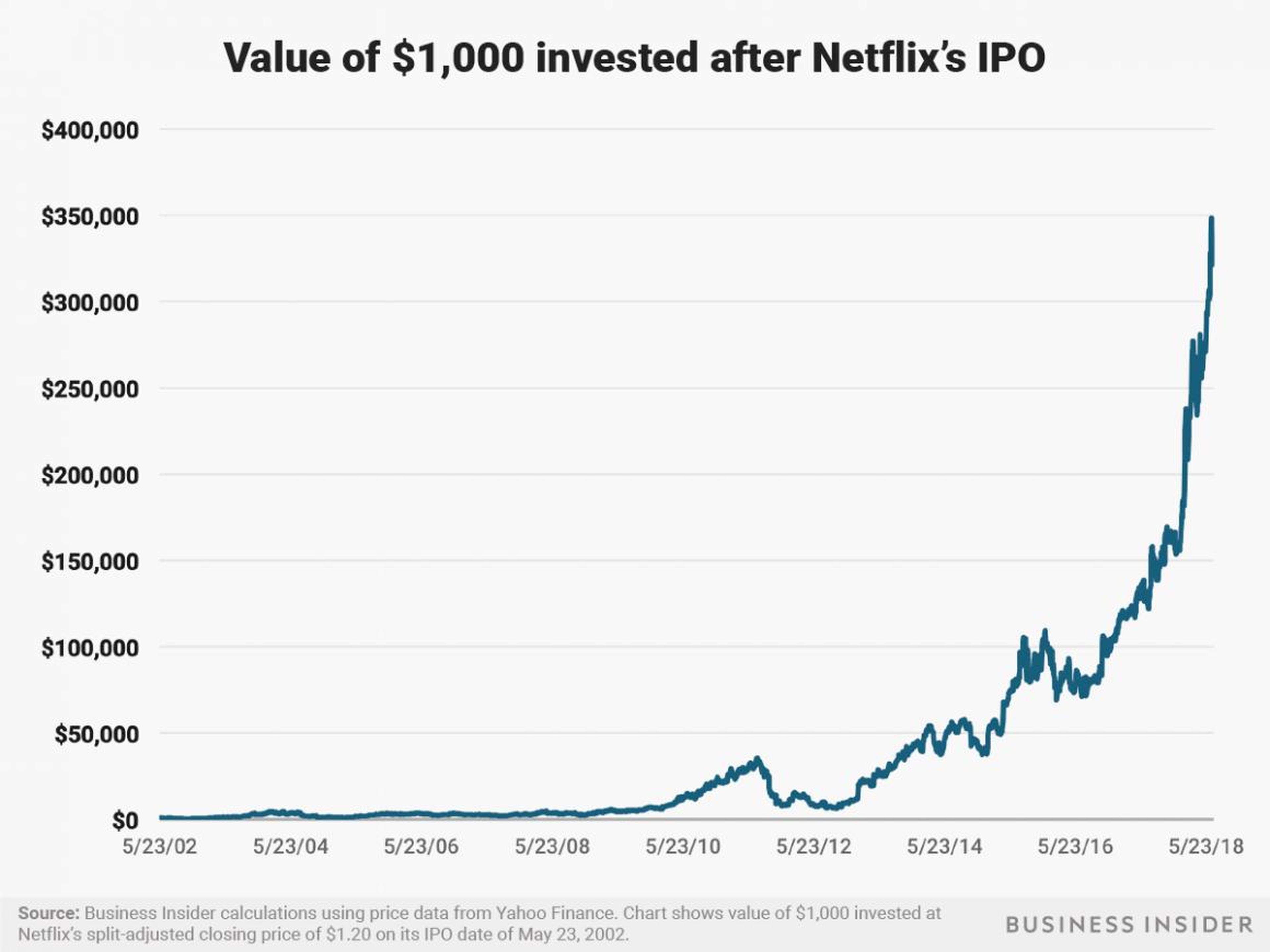 A $1,000 investment in Netflix after its May 23, 2002 IPO would be worth around $326,000 now.
