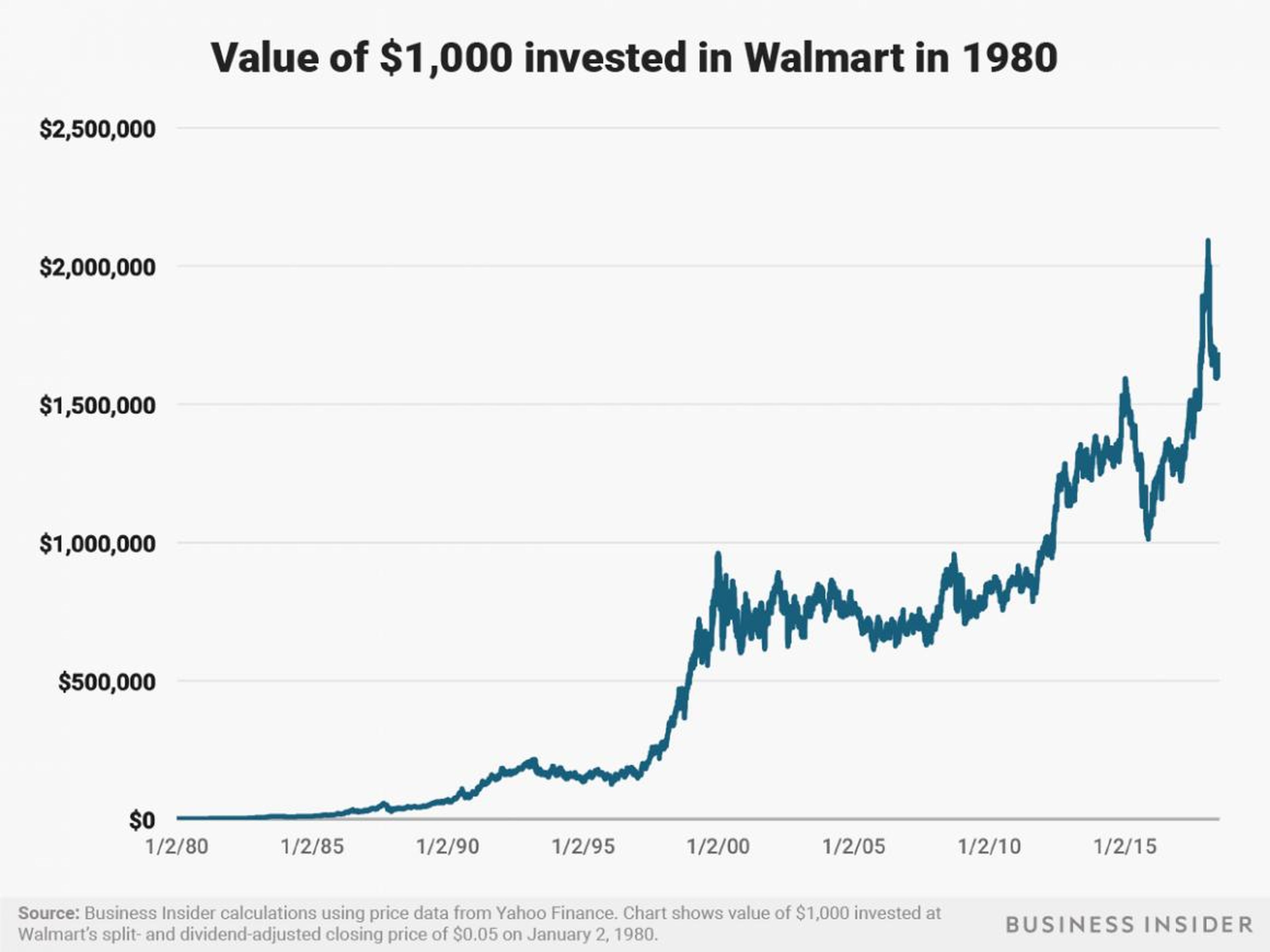 A $1,000 investment at the start of 1980 in Walmart would be worth over $1.6 million today.