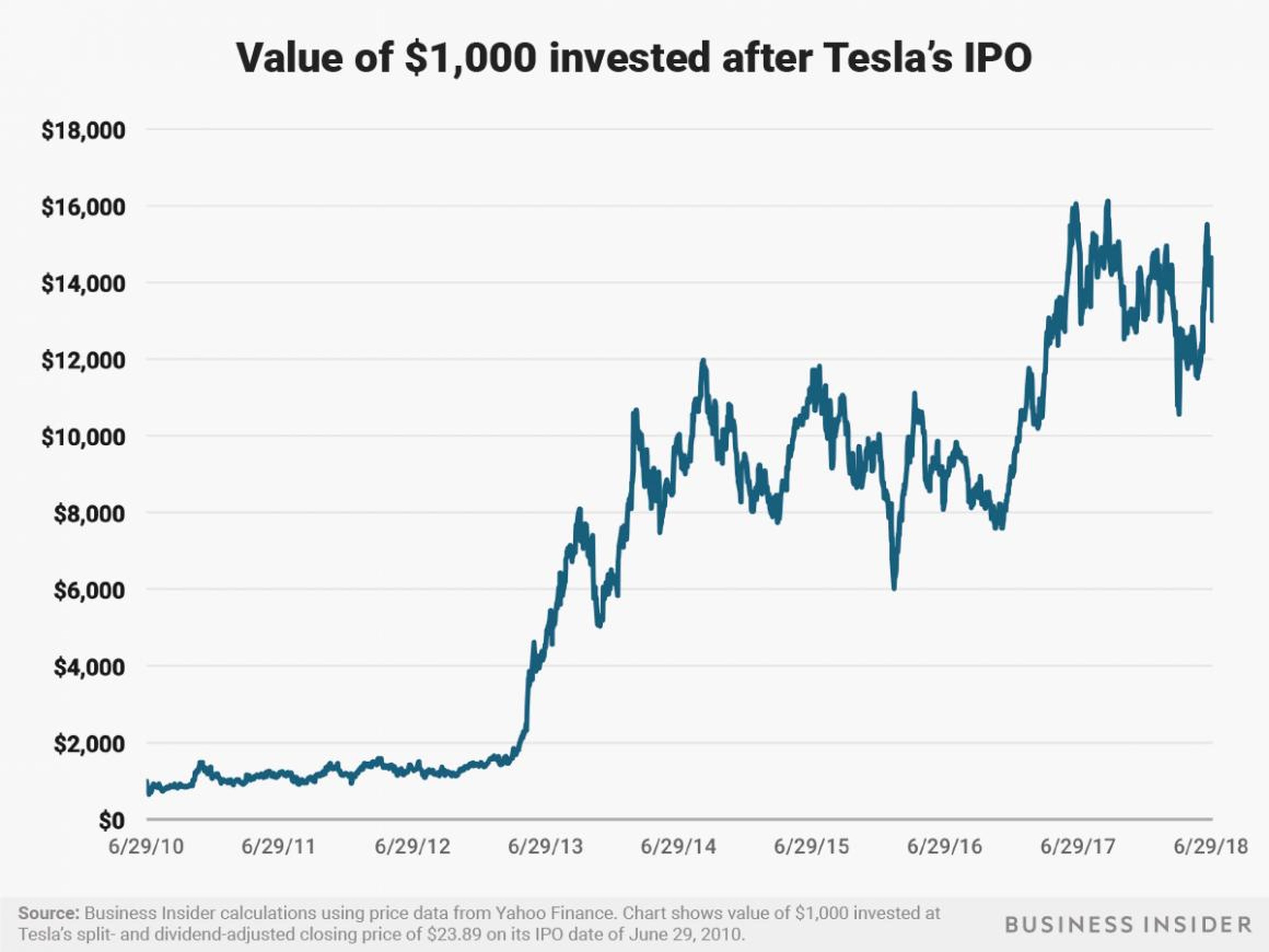 A $1,000 investment in Tesla after its June 29, 2010 IPO would be worth around $13,000 today.