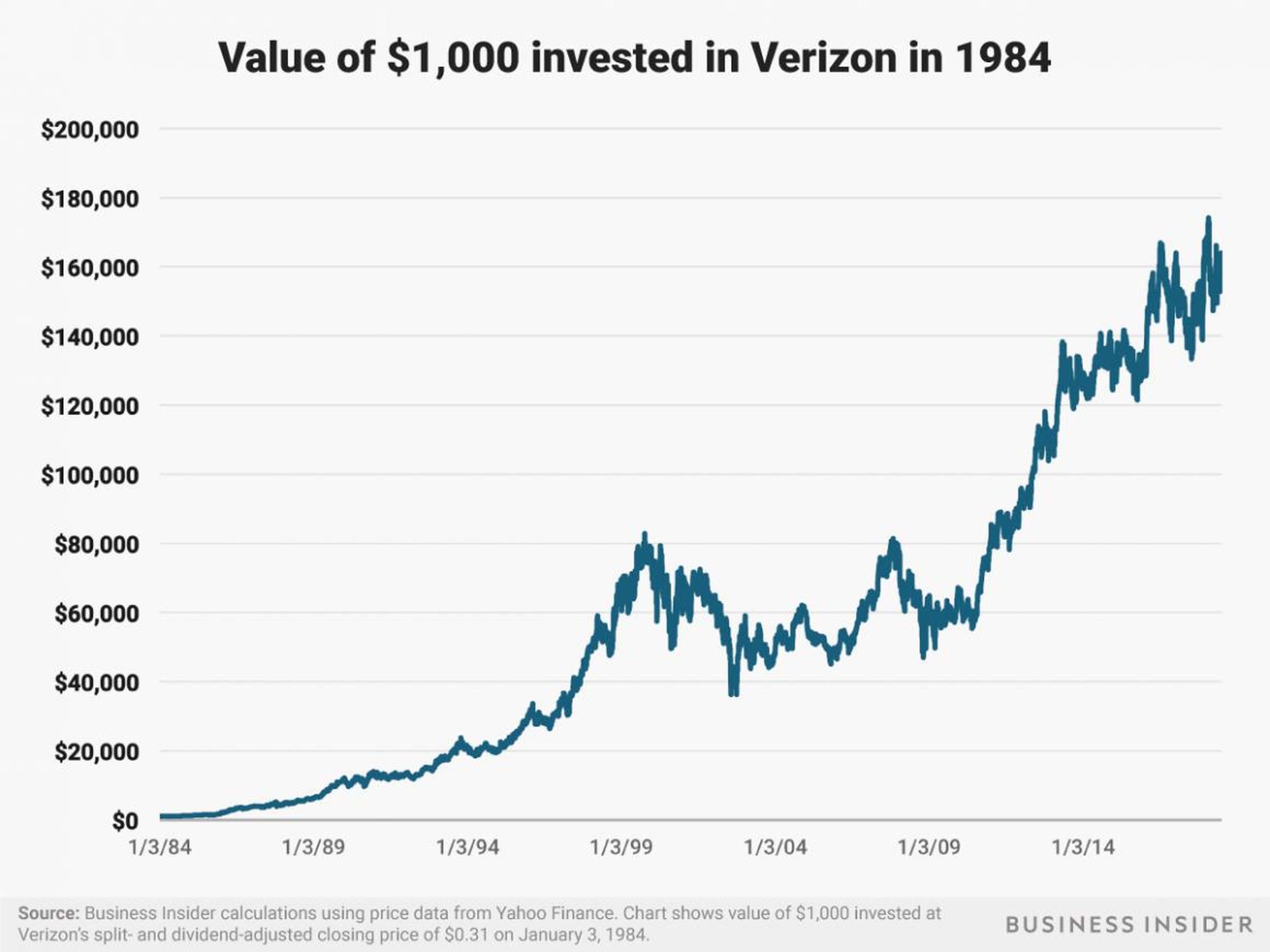 A $1,000 investment in Verizon's predecessor Bell Atlantic at the time of the breakup of the old AT&T system in 1984 would be worth over $160,000 today.
