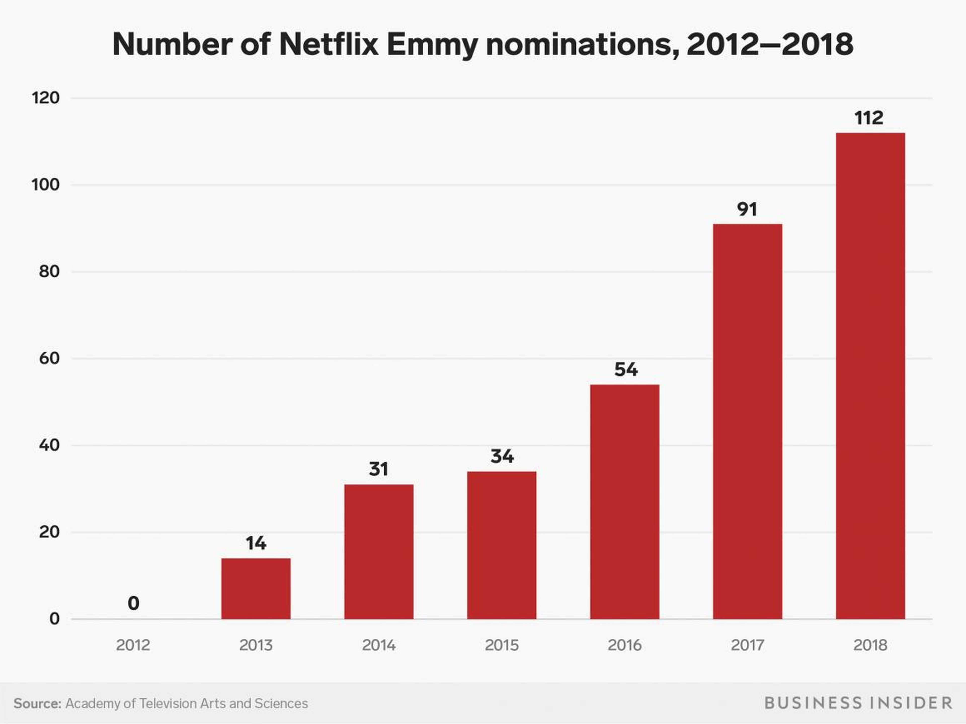 This chart shows Netflix's dramatic growth in Emmy noms since 2012, from 0 to beating HBO as the top network