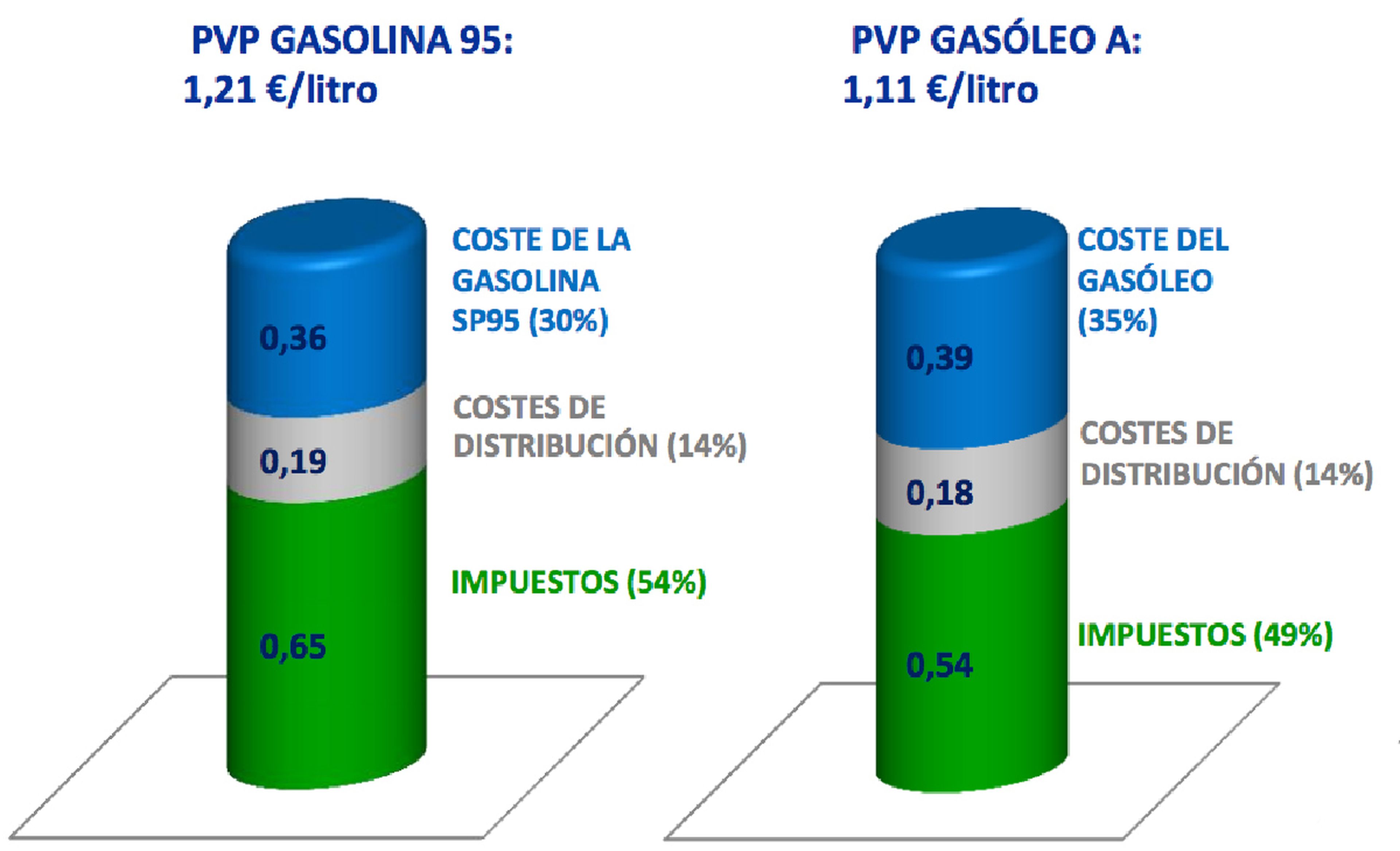 Estructura de los precios de la gasolina 95 y del diésel en España.