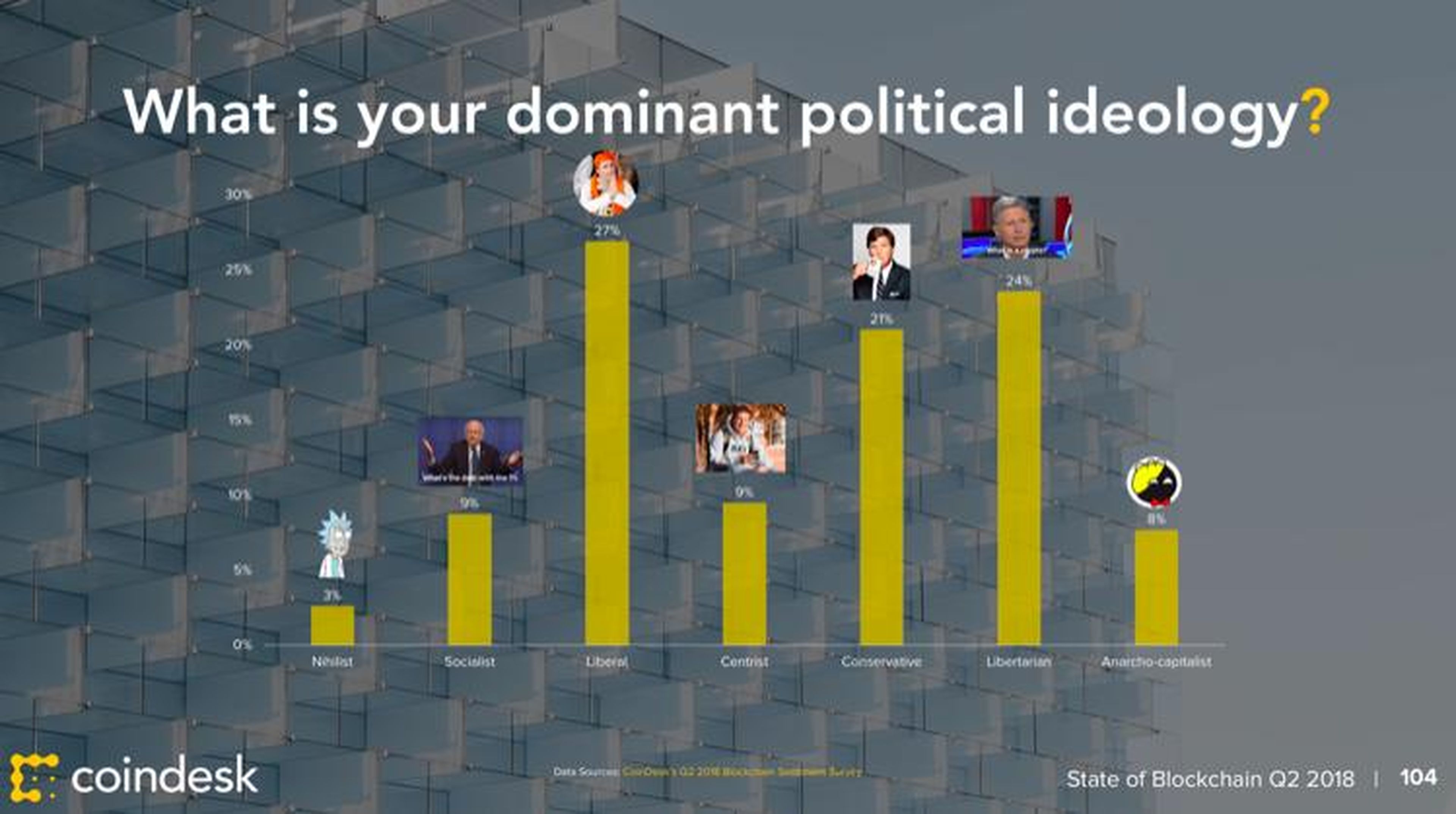 CoinDesk surveyed 1,200 crypto investors and found their dominant political ideology may not be what you think