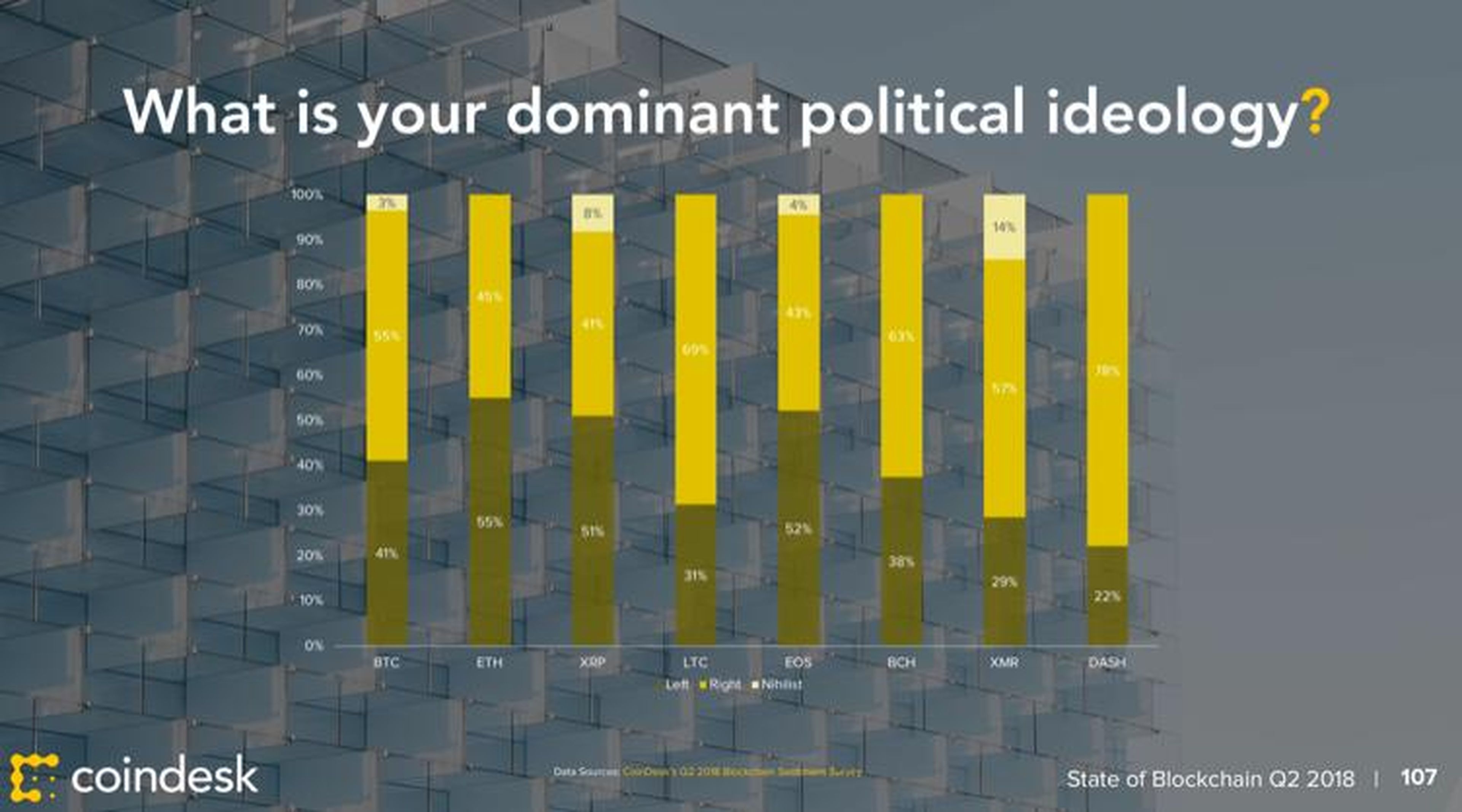 CoinDesk surveyed 1,200 crypto investors and found their dominant political ideology may not be what you think