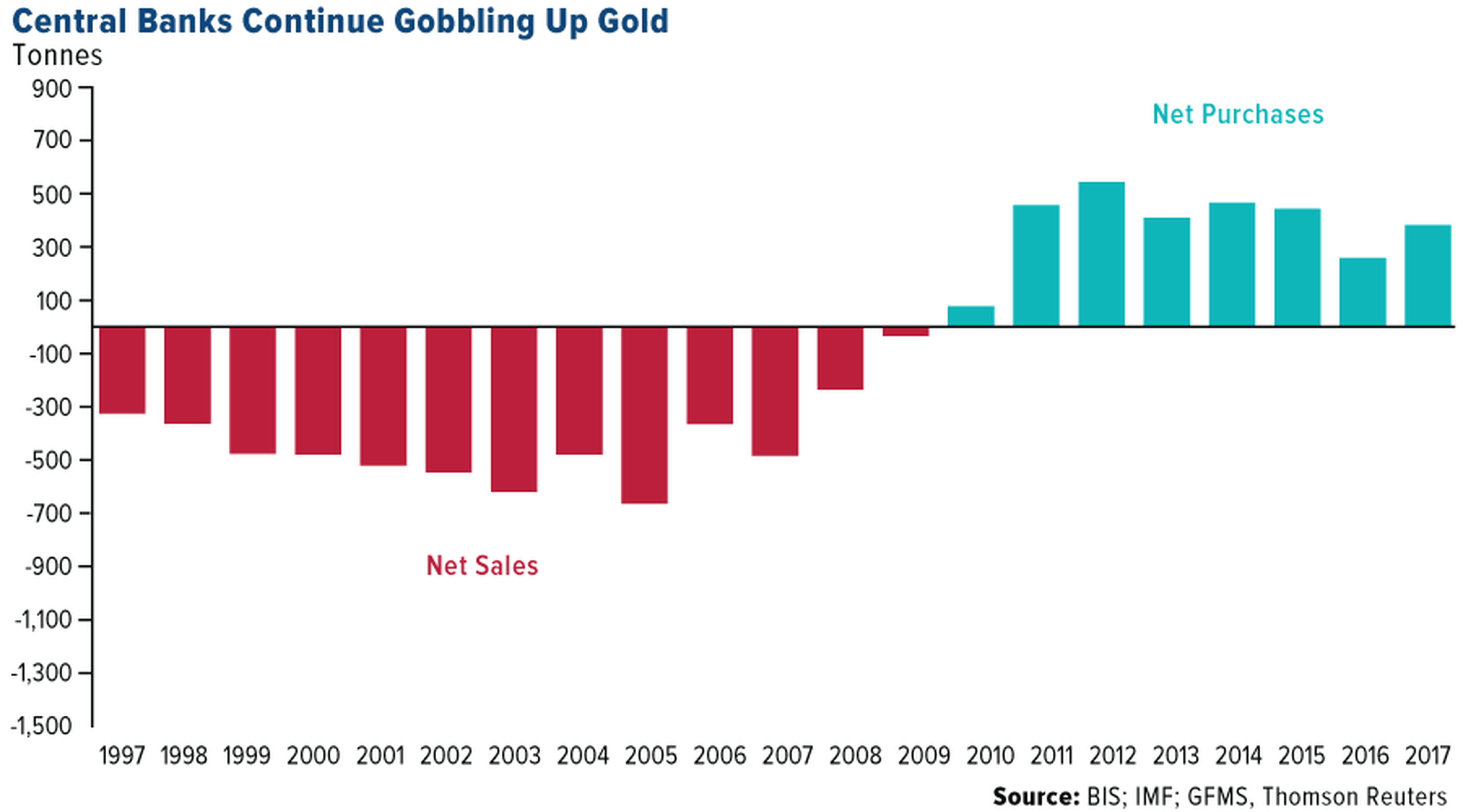 comportamiento bancos centrales oro