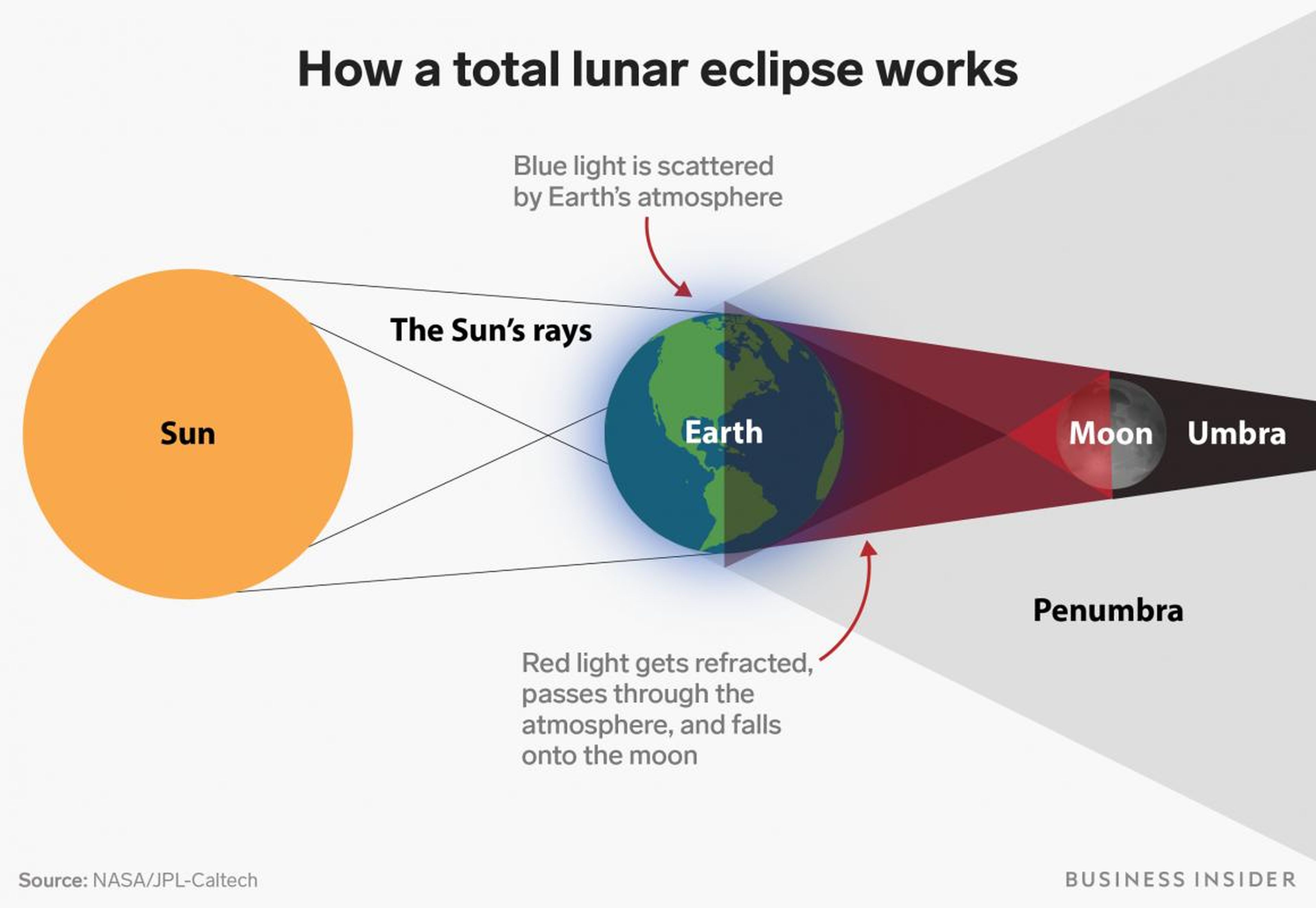 A diagram of the Earth, moon, and sun during a total lunar eclipse or "blood moon."