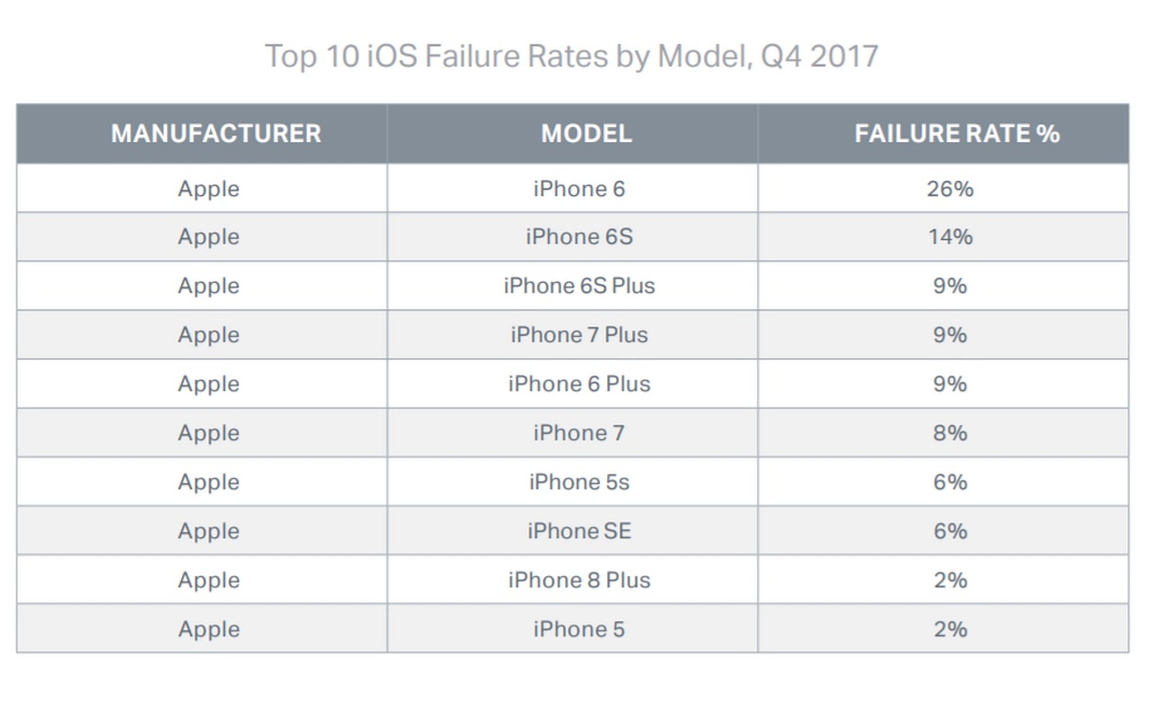 Estos son los móviles que más fallan y las marcas con más averías