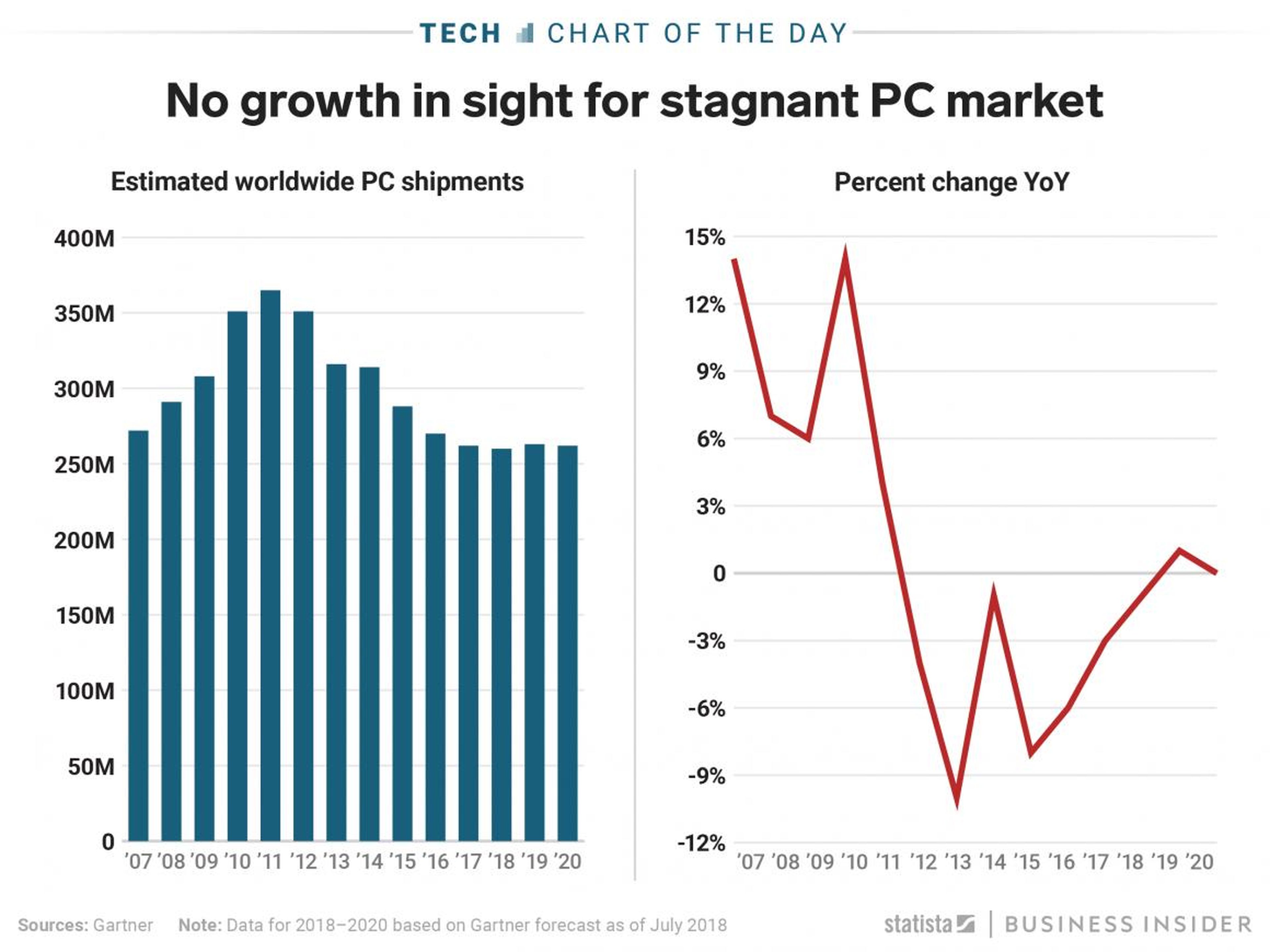 Incluso tras seis años de caída, no hay crecimiento en el mercado de PC's