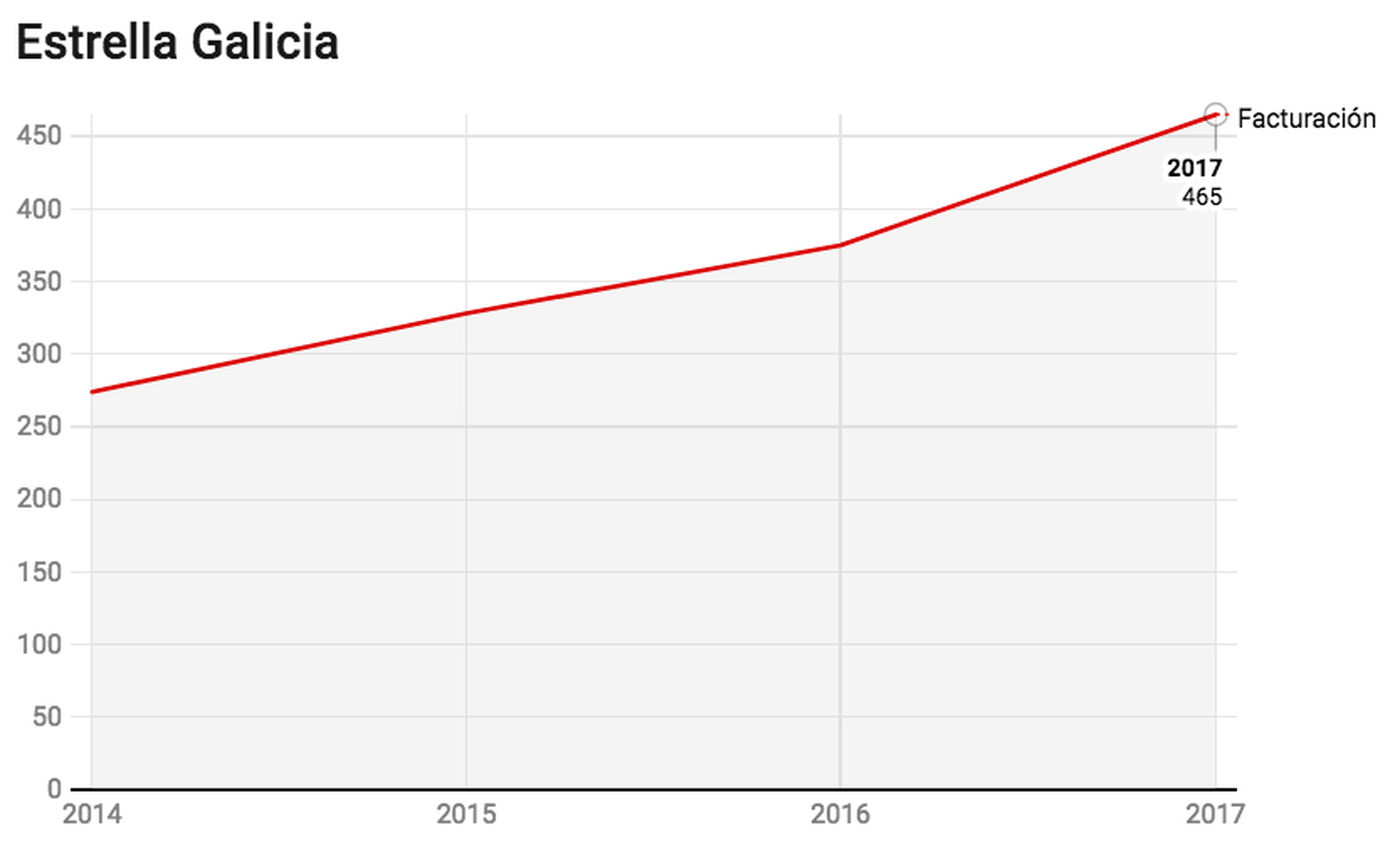 Evolución de la facturación de Estrella Galicia. Fuente: Registro Mercantil