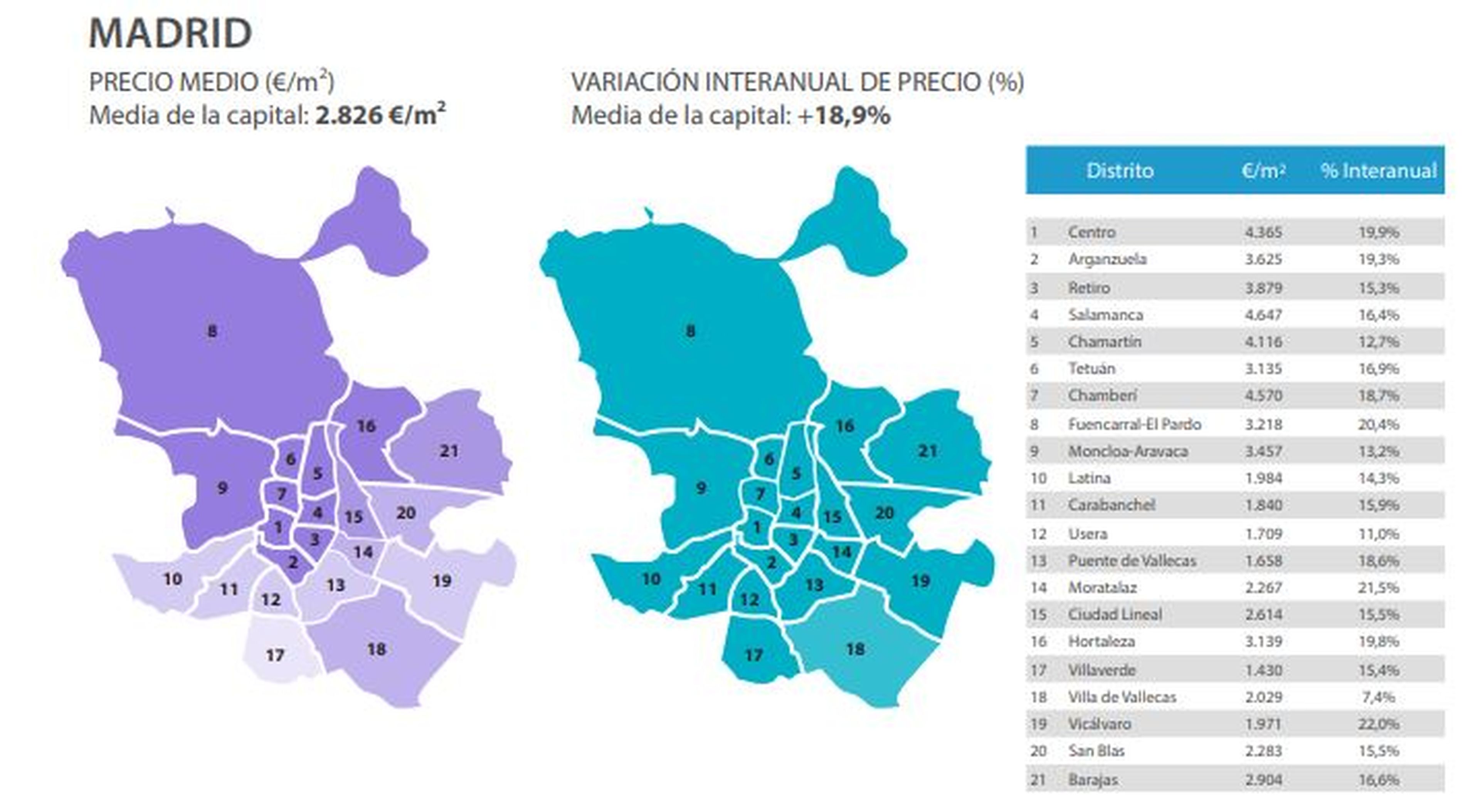 Evolución del precio medio por metro cuadrado en Madrid